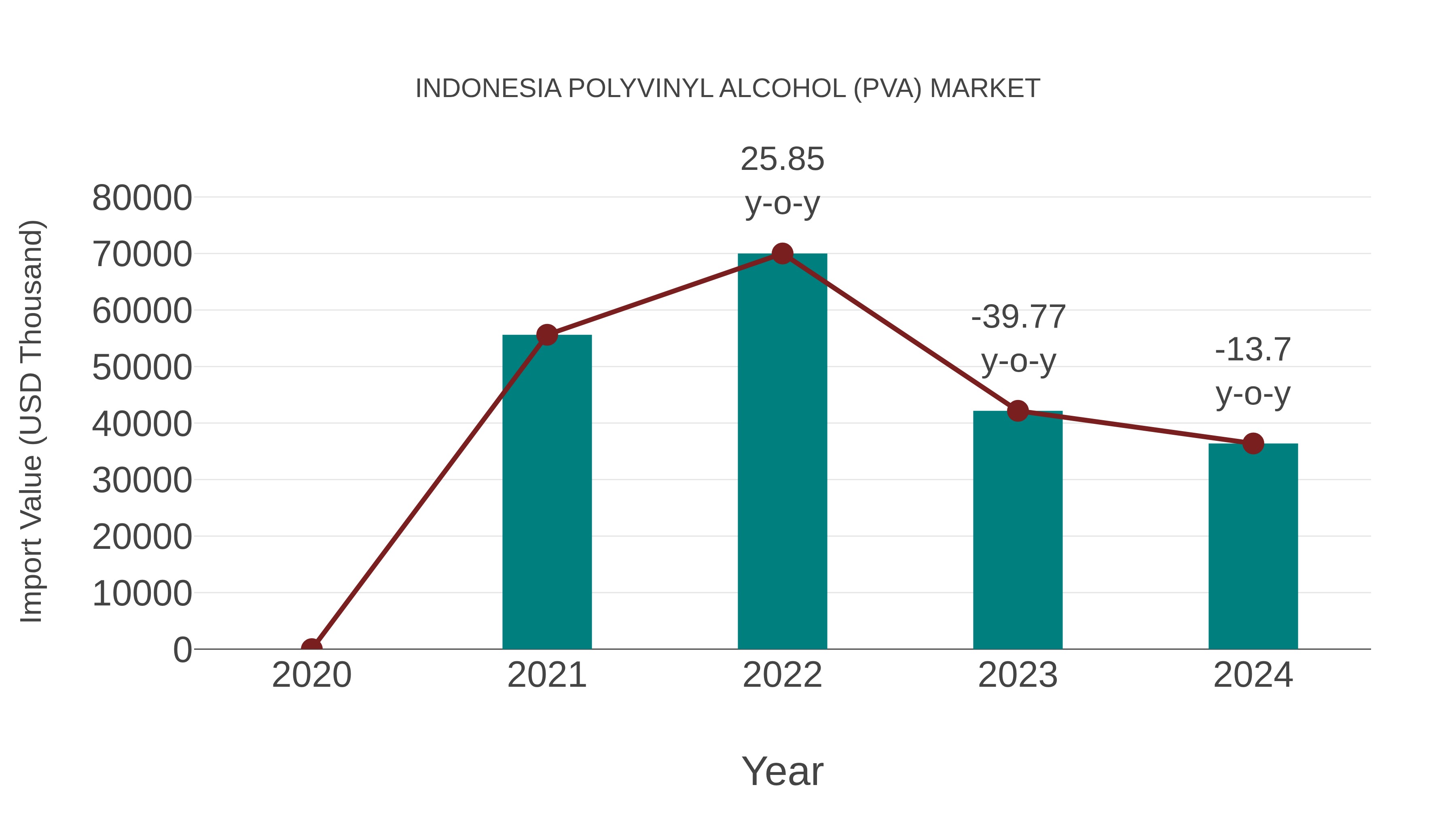  Indonesia Polyvinyl Alcohol (Pva) Market: Import Trend Analysis