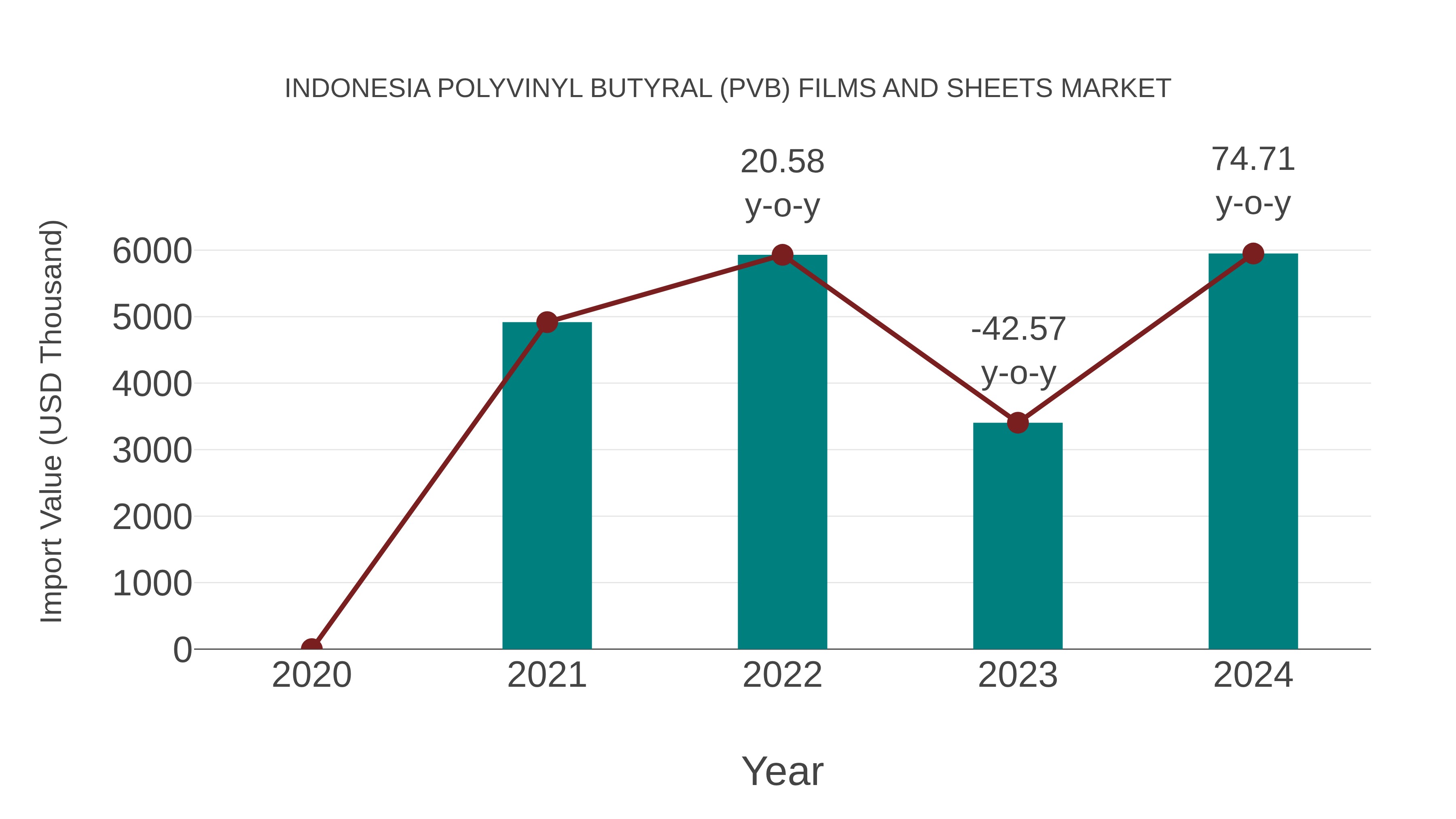  Indonesia Polyvinyl Butyral (Pvb) Films and Sheets Market: Import Trend Analysis