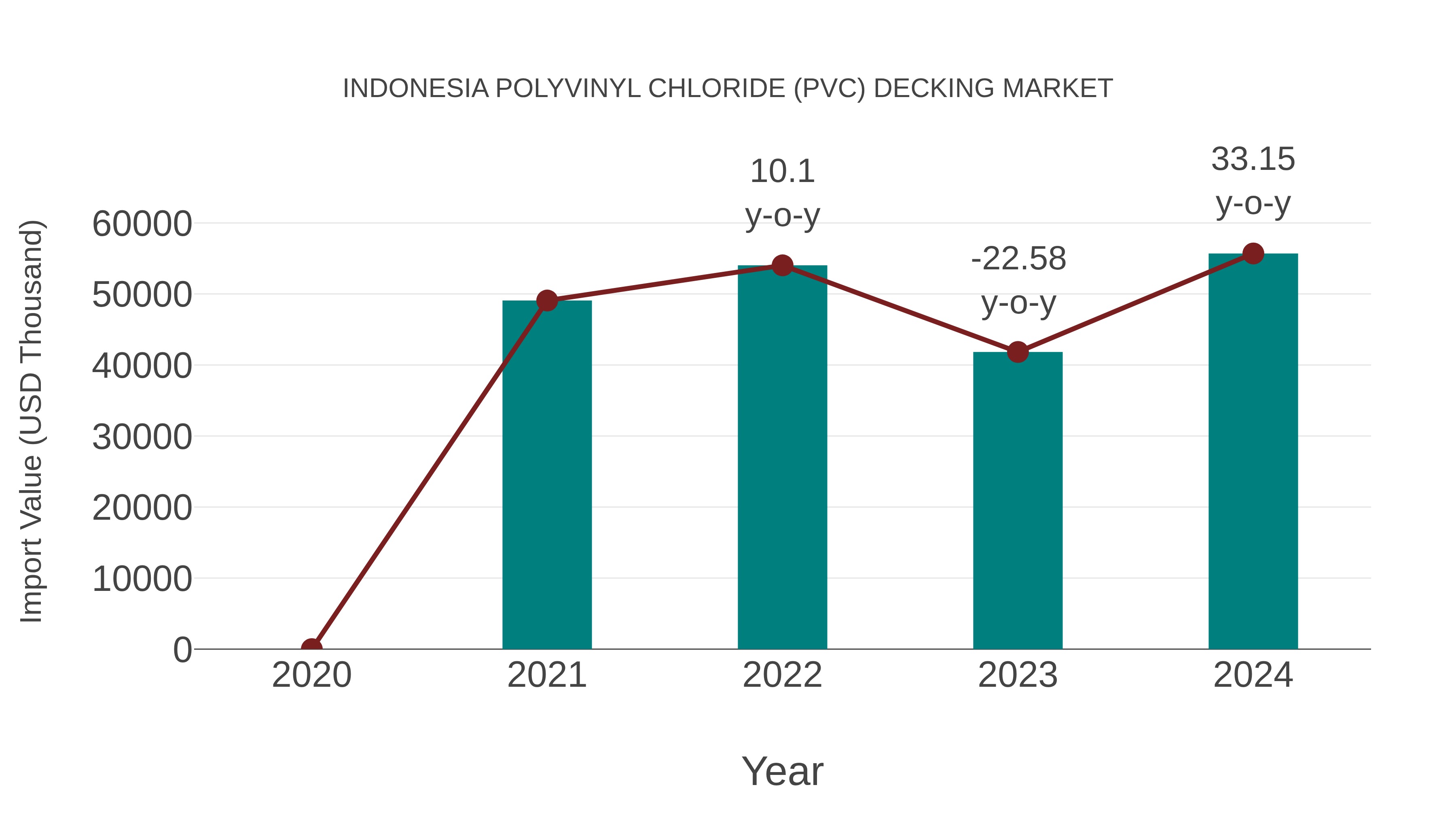 Indonesia Polyvinyl Chloride (Pvc) Decking Market: Import Trend Analysis