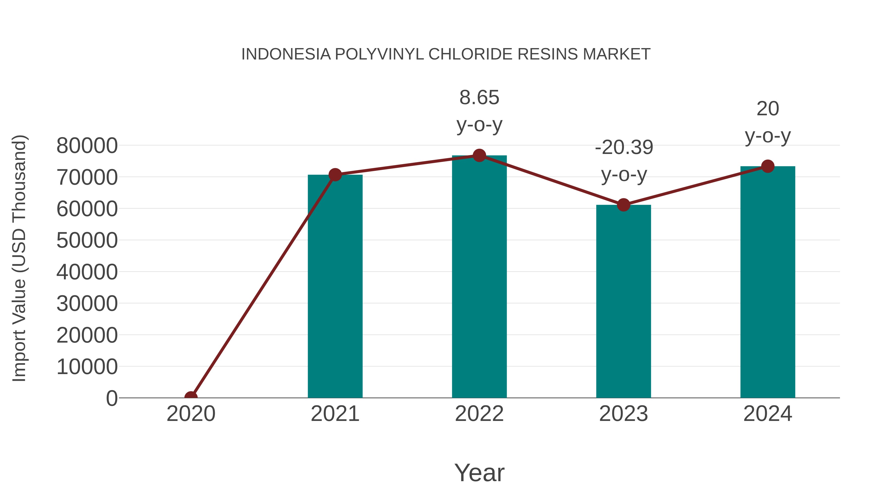  Indonesia Polyvinyl Chloride Resins Market: Import Trend Analysis