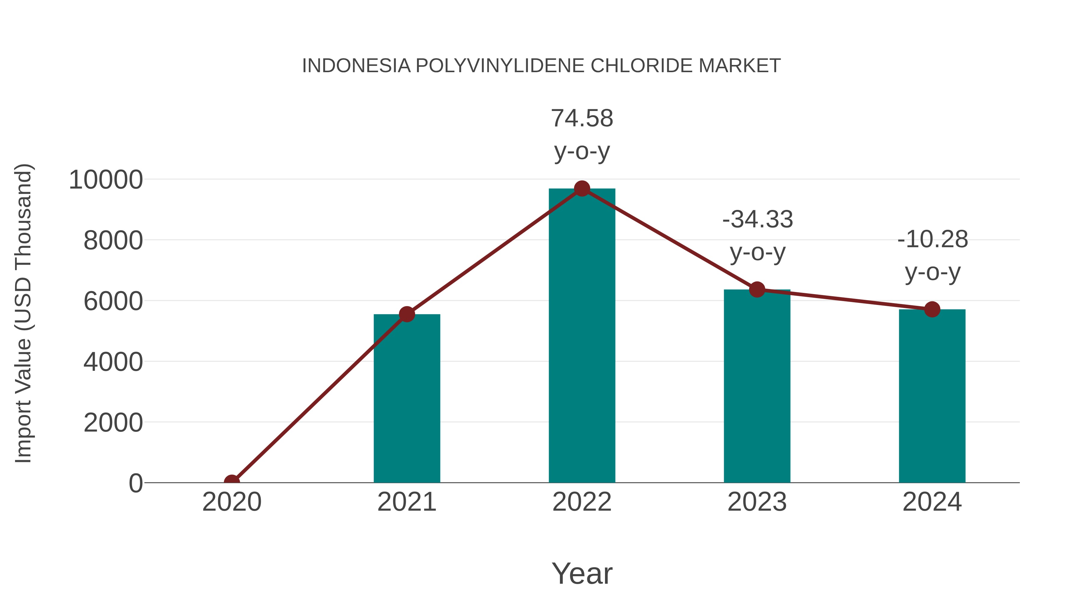  Indonesia Polyvinylidene Chloride Market: Import Trend Analysis