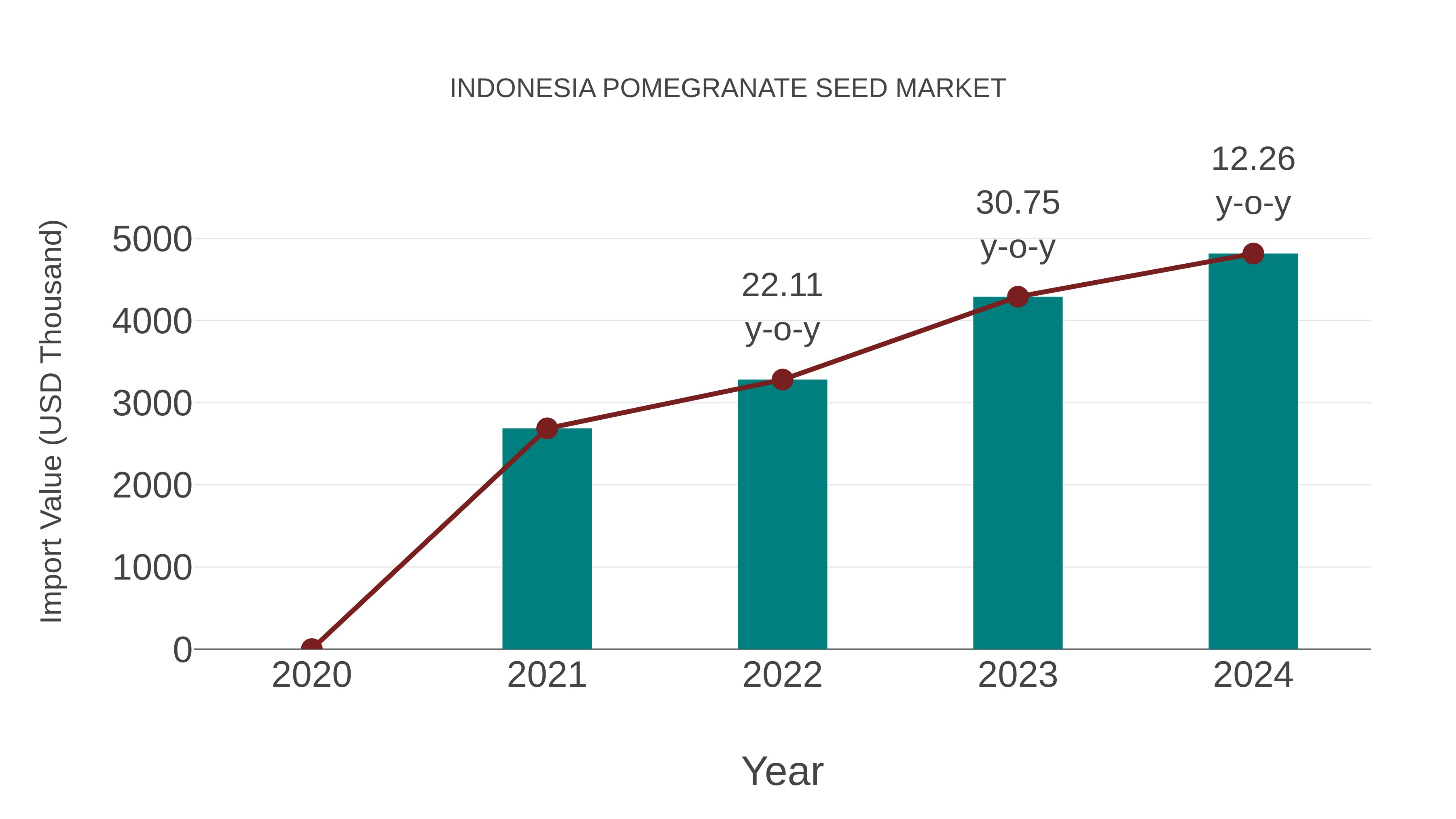  Indonesia Pomegranate Seed Market: Import Trend Analysis