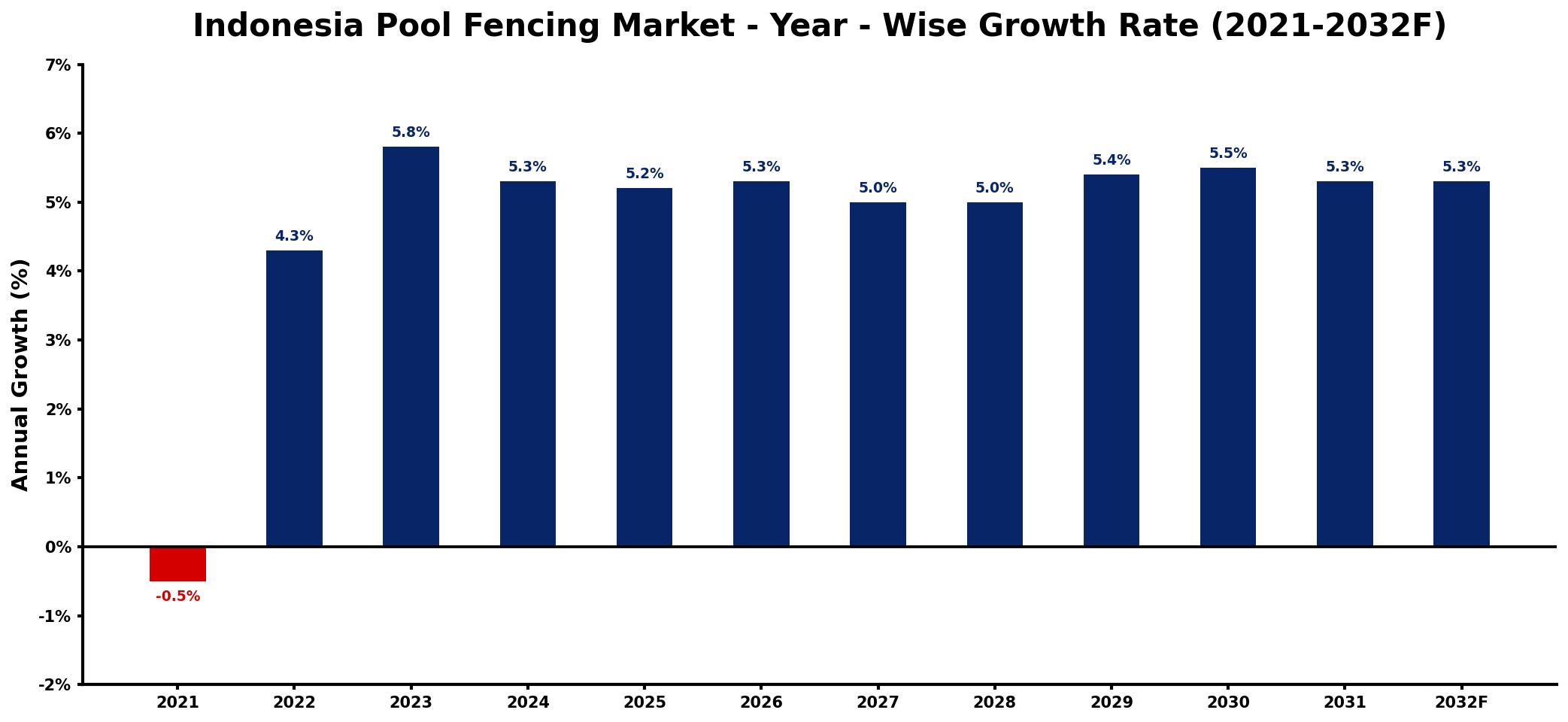 Indonesia Pool Fencing Market Year-wise Growth Rate and Key Drivers