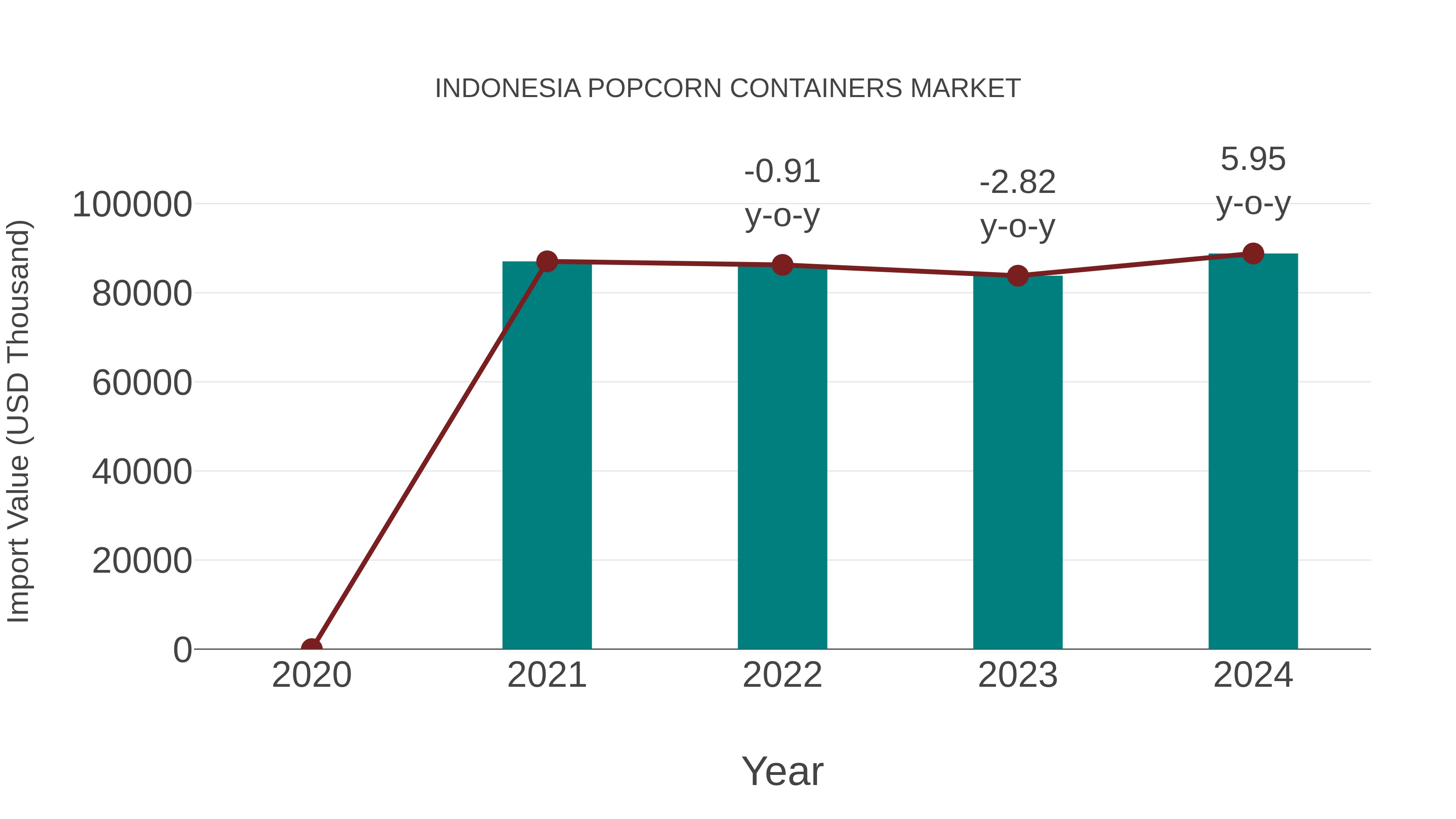  Indonesia Popcorn Containers Market: Import Trend Analysis