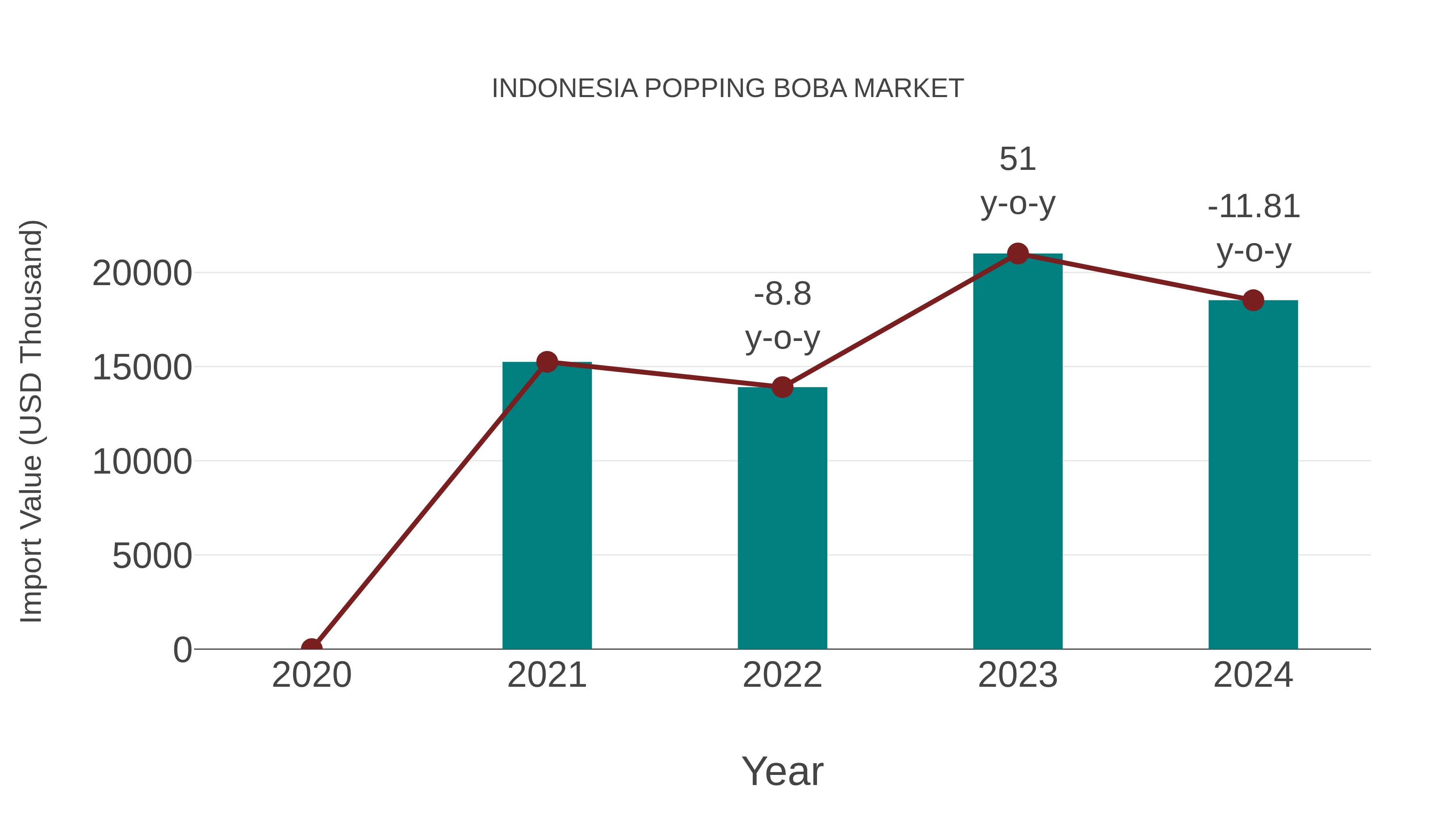  Indonesia Popping Boba Market: Import Trend Analysis