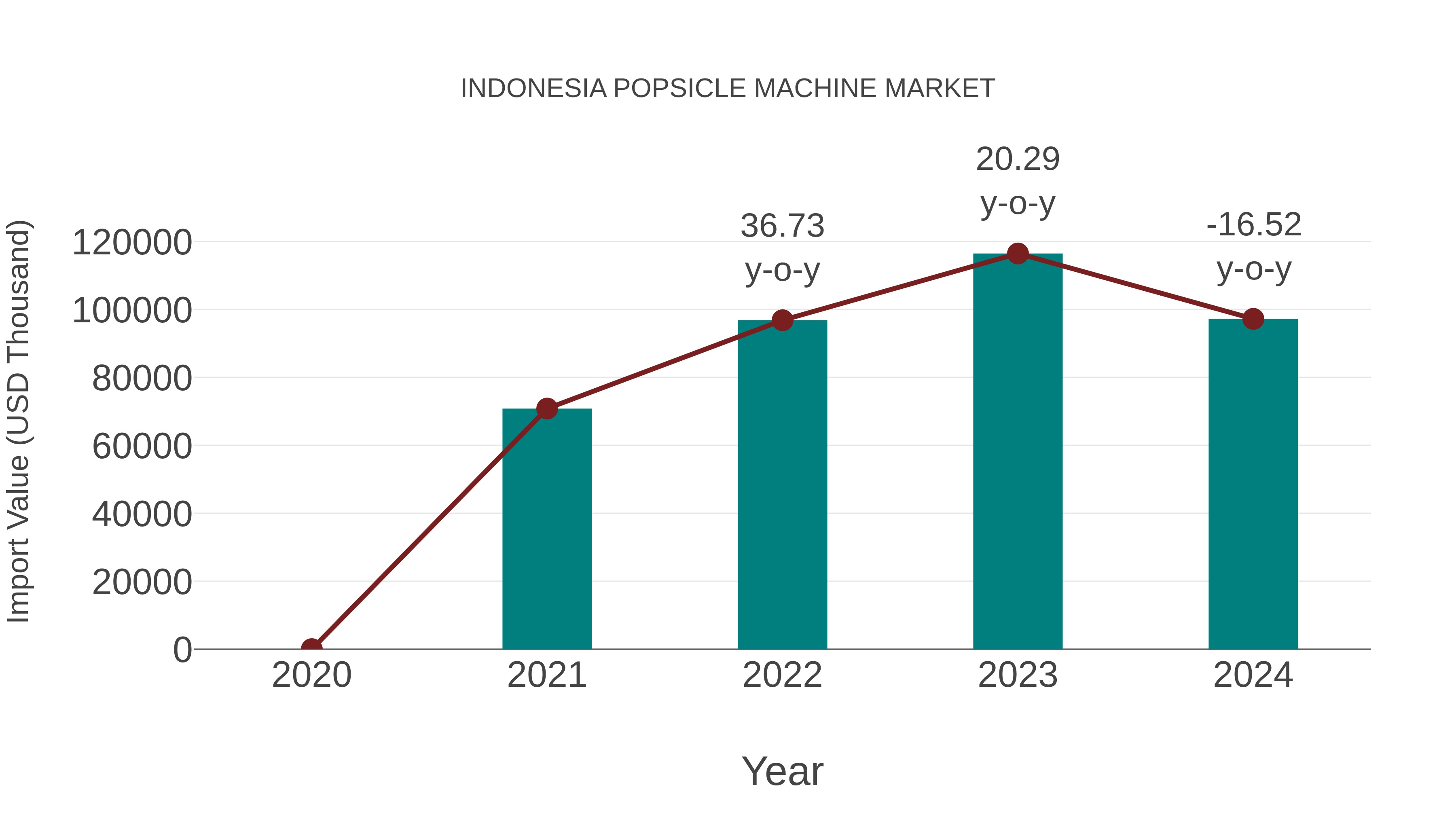 Indonesia Popsicle Machine Market: Import Trend Analysis