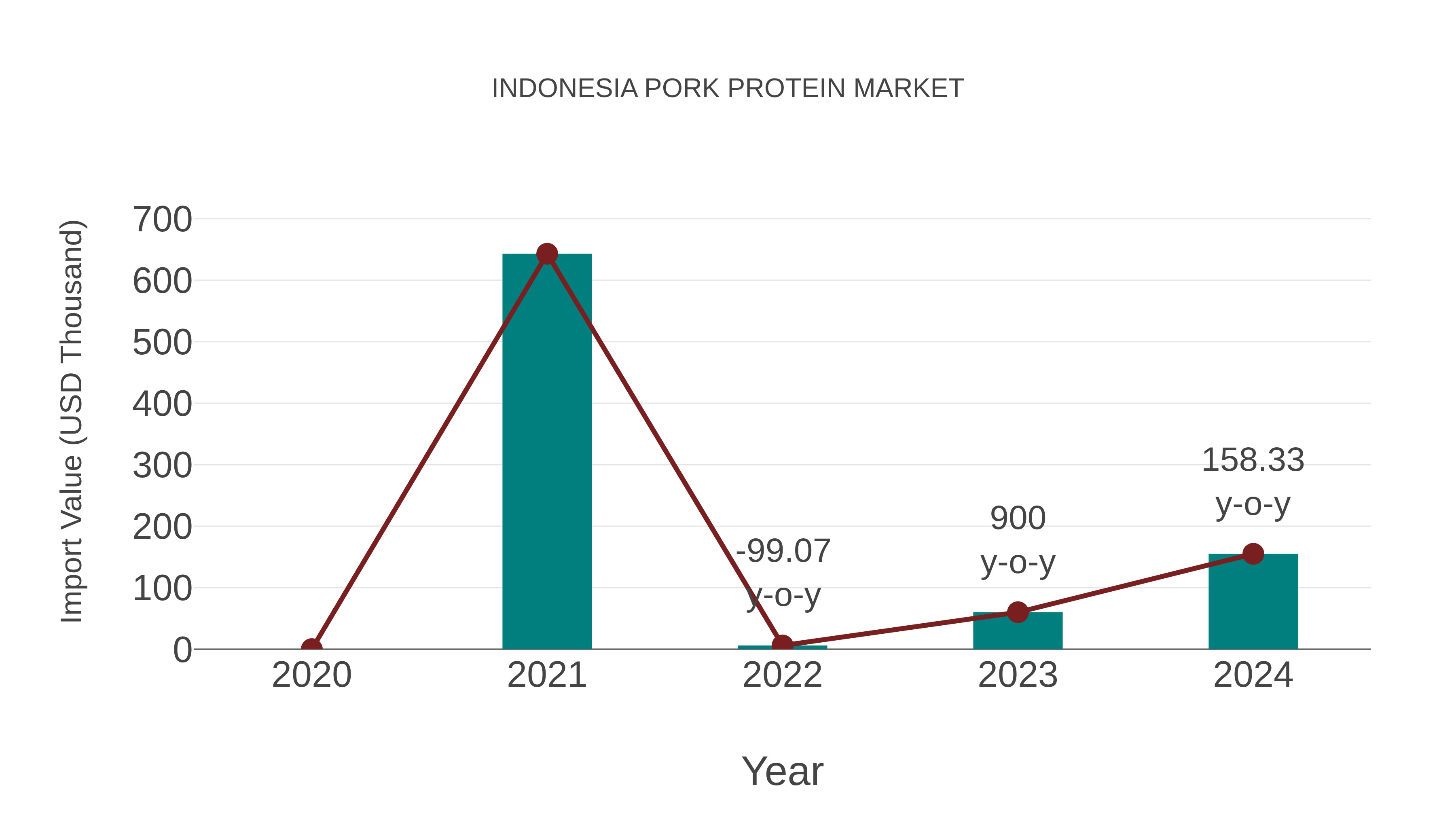  Indonesia Pork Protein Market: Import Trend Analysis