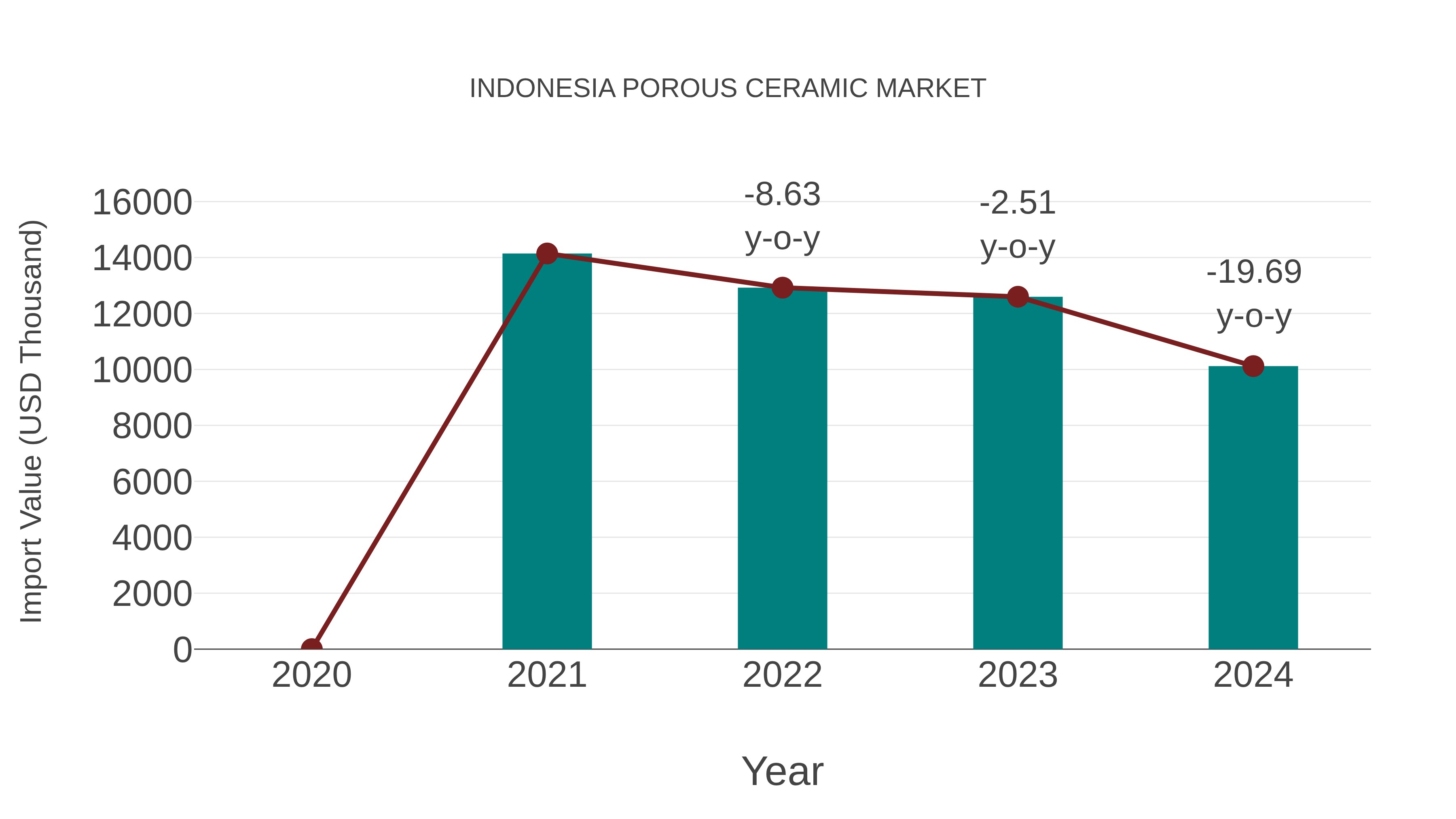  Indonesia Porous Ceramic Market: Import Trend Analysis