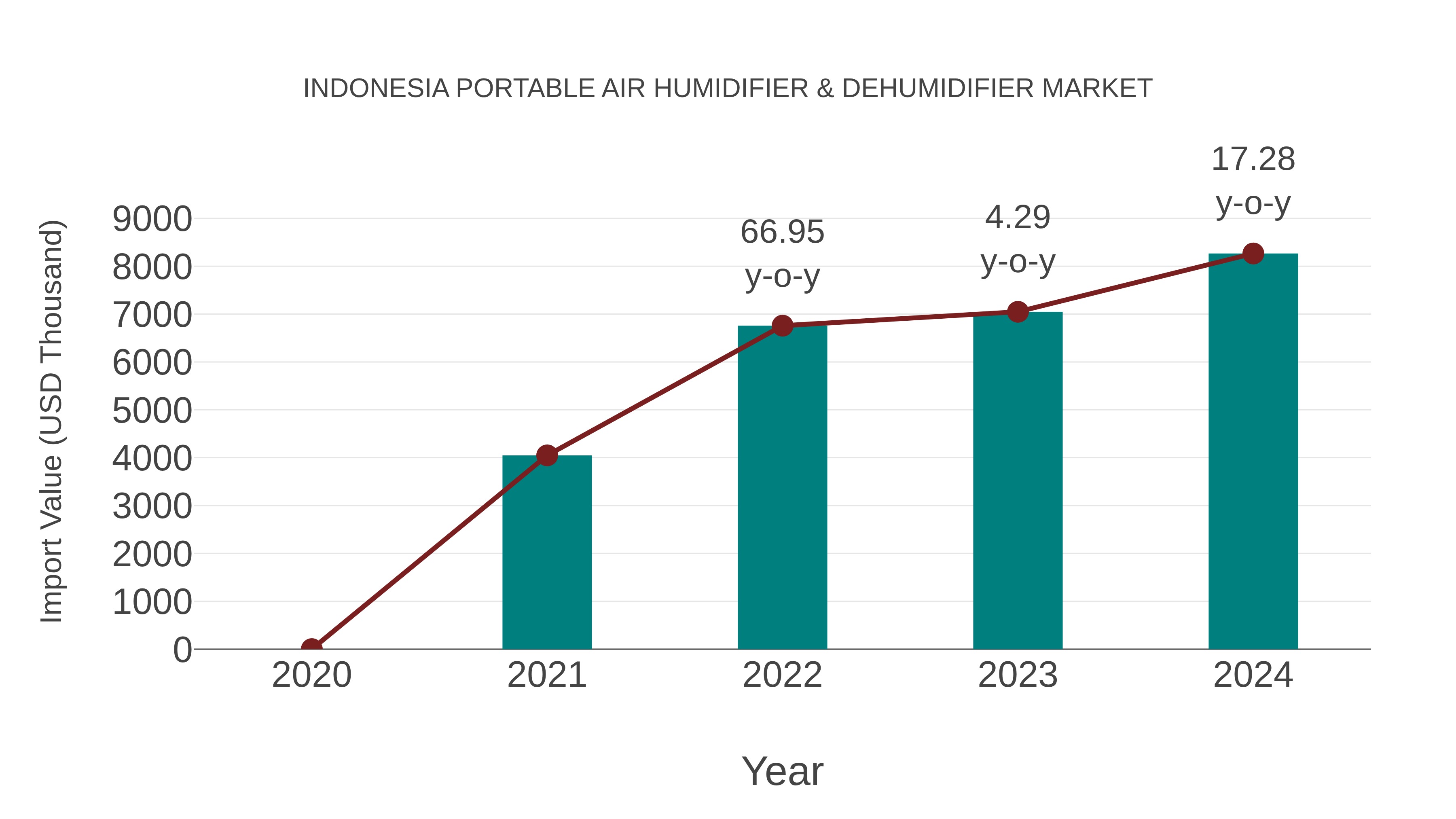  Indonesia Portable Air Humidifier & Dehumidifier Market: Import Trend Analysis