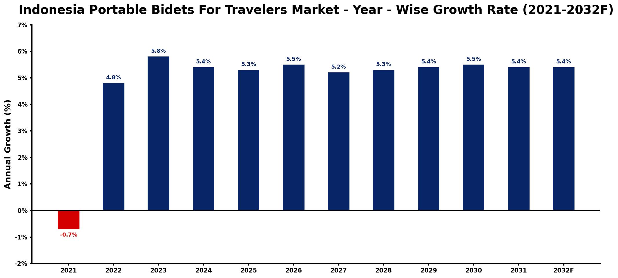 Indonesia Portable Bidets For Travelers Market Year-wise Growth Rate and Key Drivers