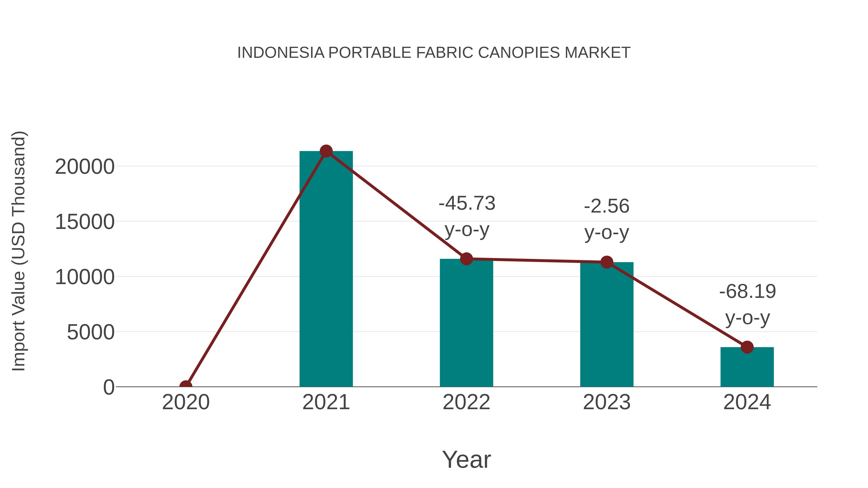 Indonesia Portable Fabric Canopies Market: Import Trend Analysis