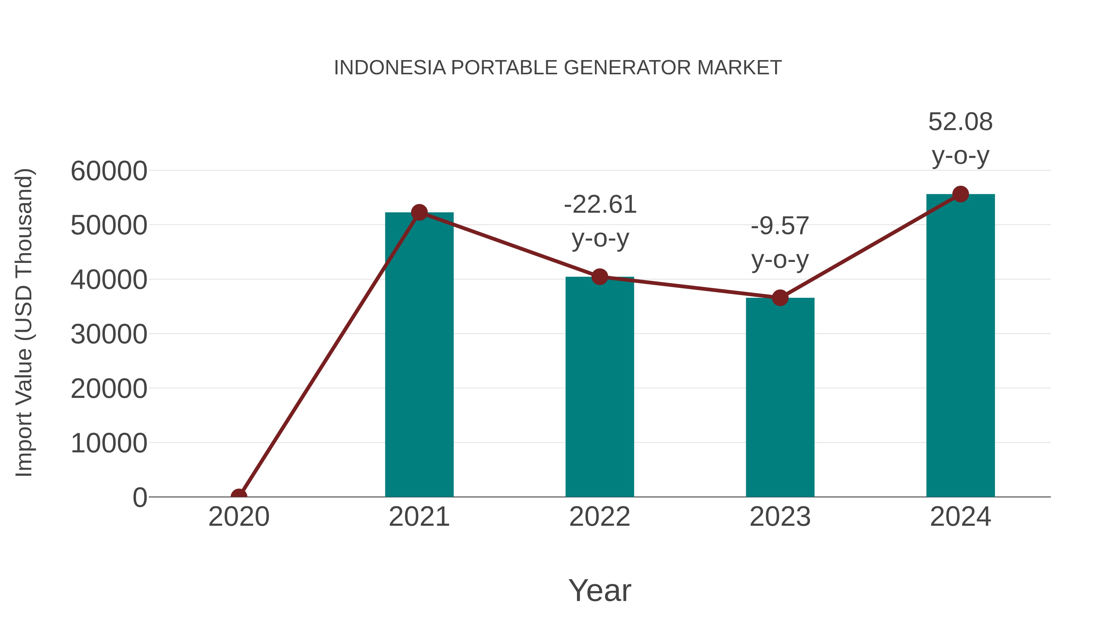  Indonesia Portable Generator Market: Import Trend Analysis