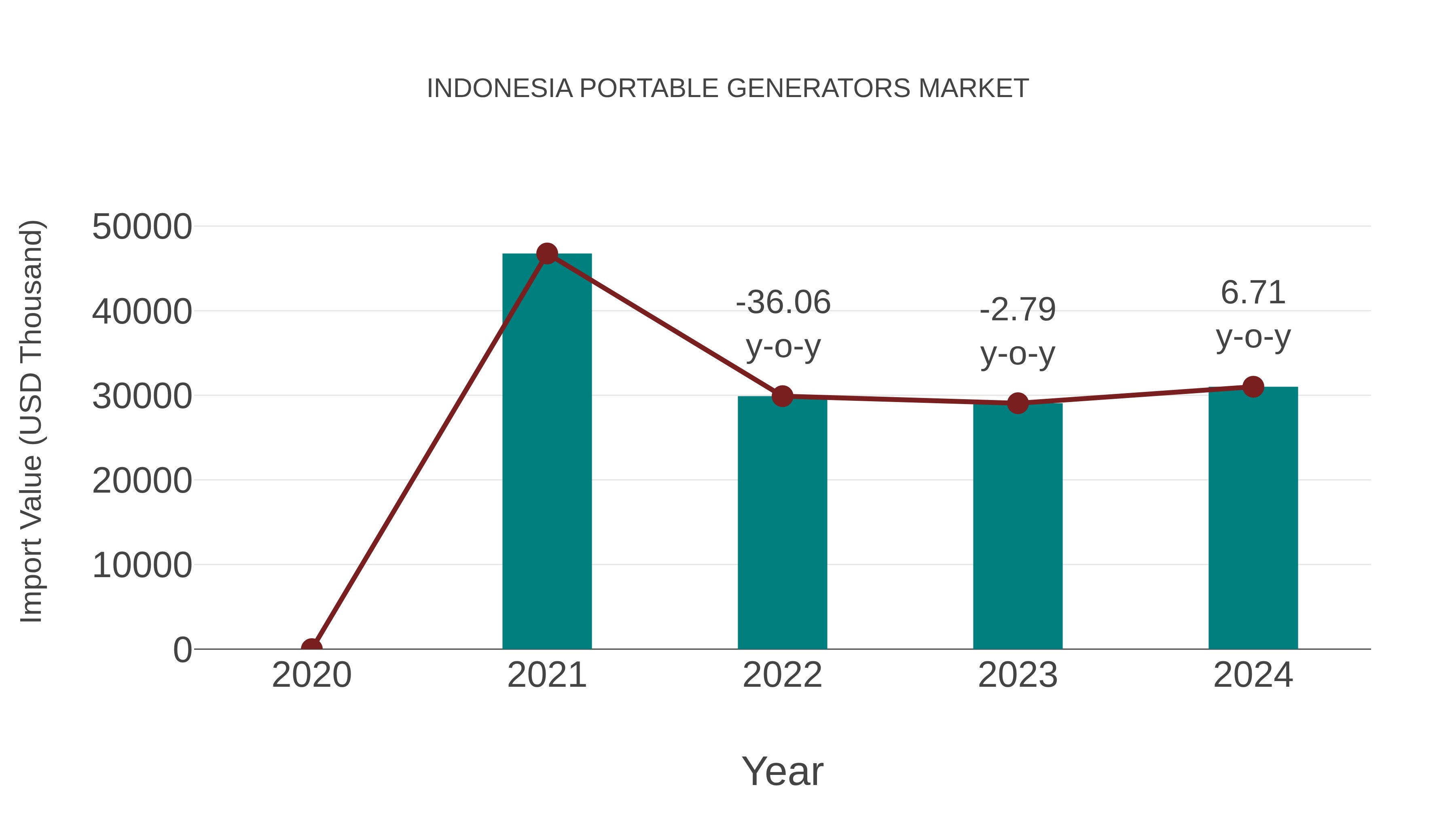  Indonesia Portable Generators Market: Import Trend Analysis