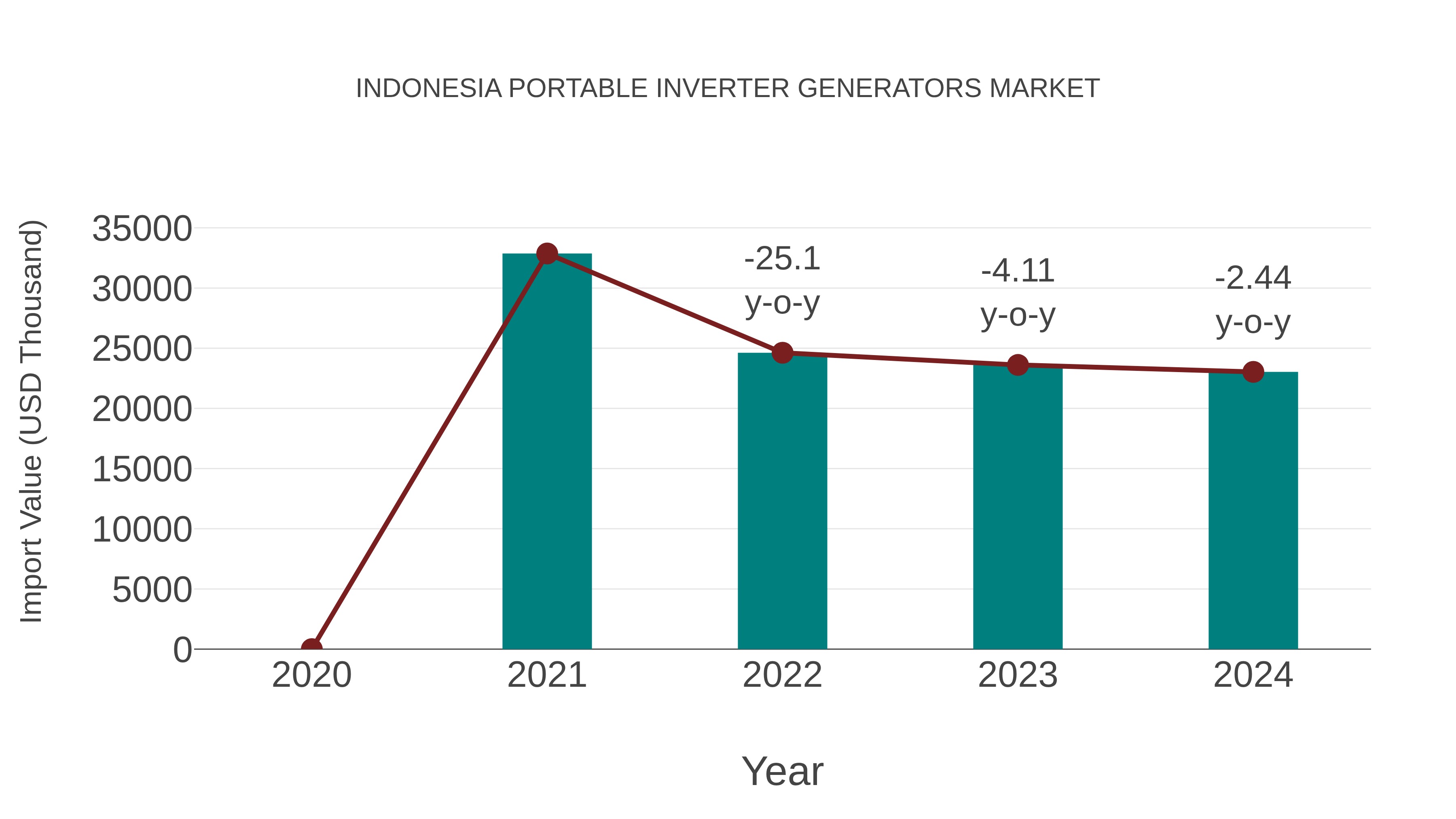 Indonesia Portable Inverter Generators Market: Import Trend Analysis