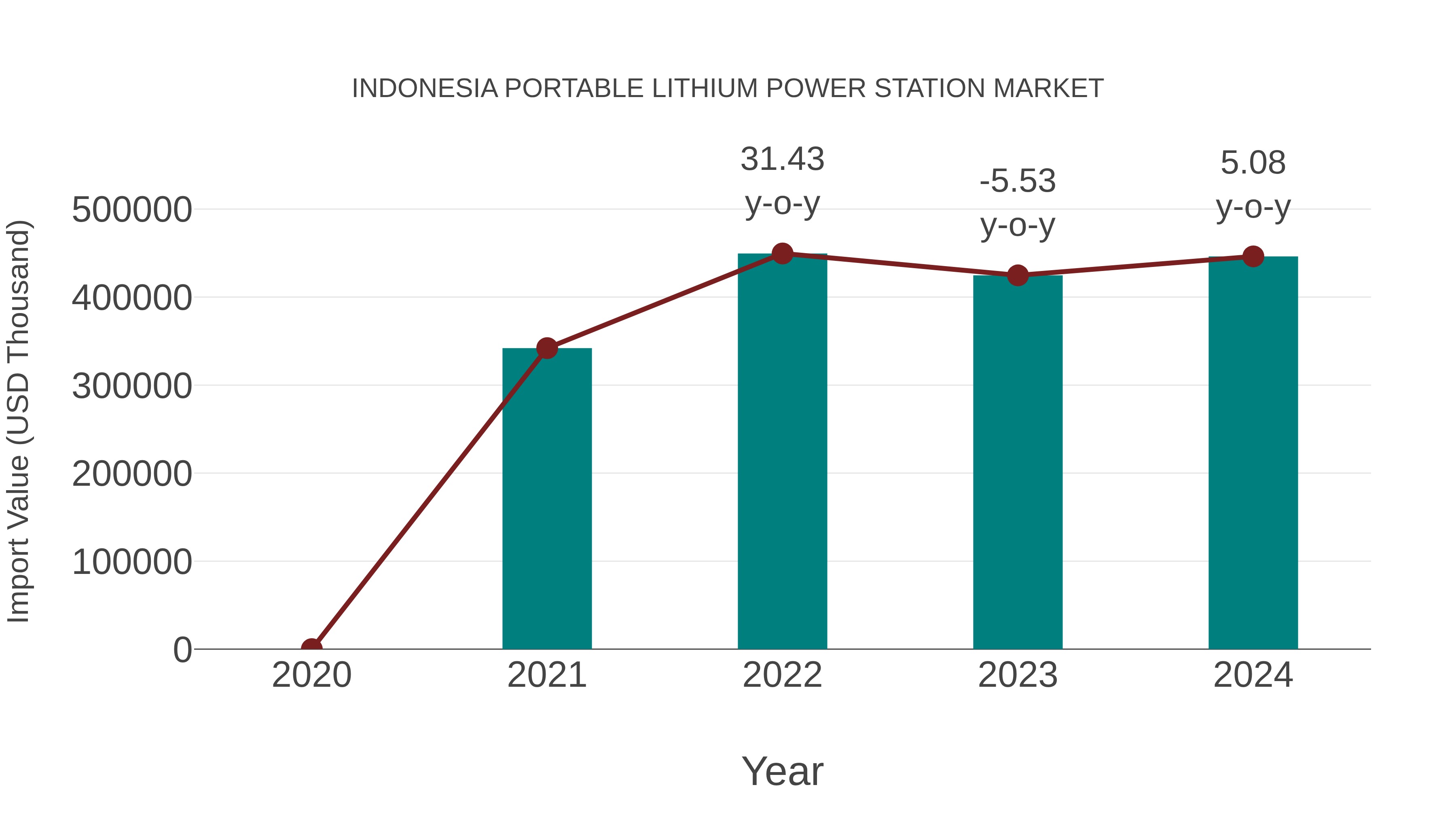  Indonesia Portable Lithium Power Station Market: Import Trend Analysis