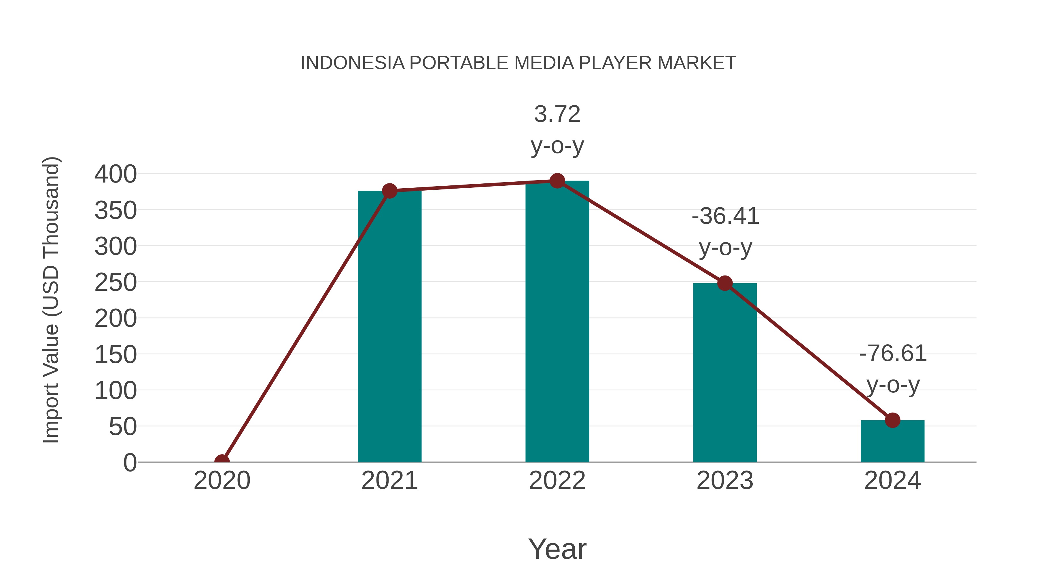  Indonesia Portable Media Player Market: Import Trend Analysis