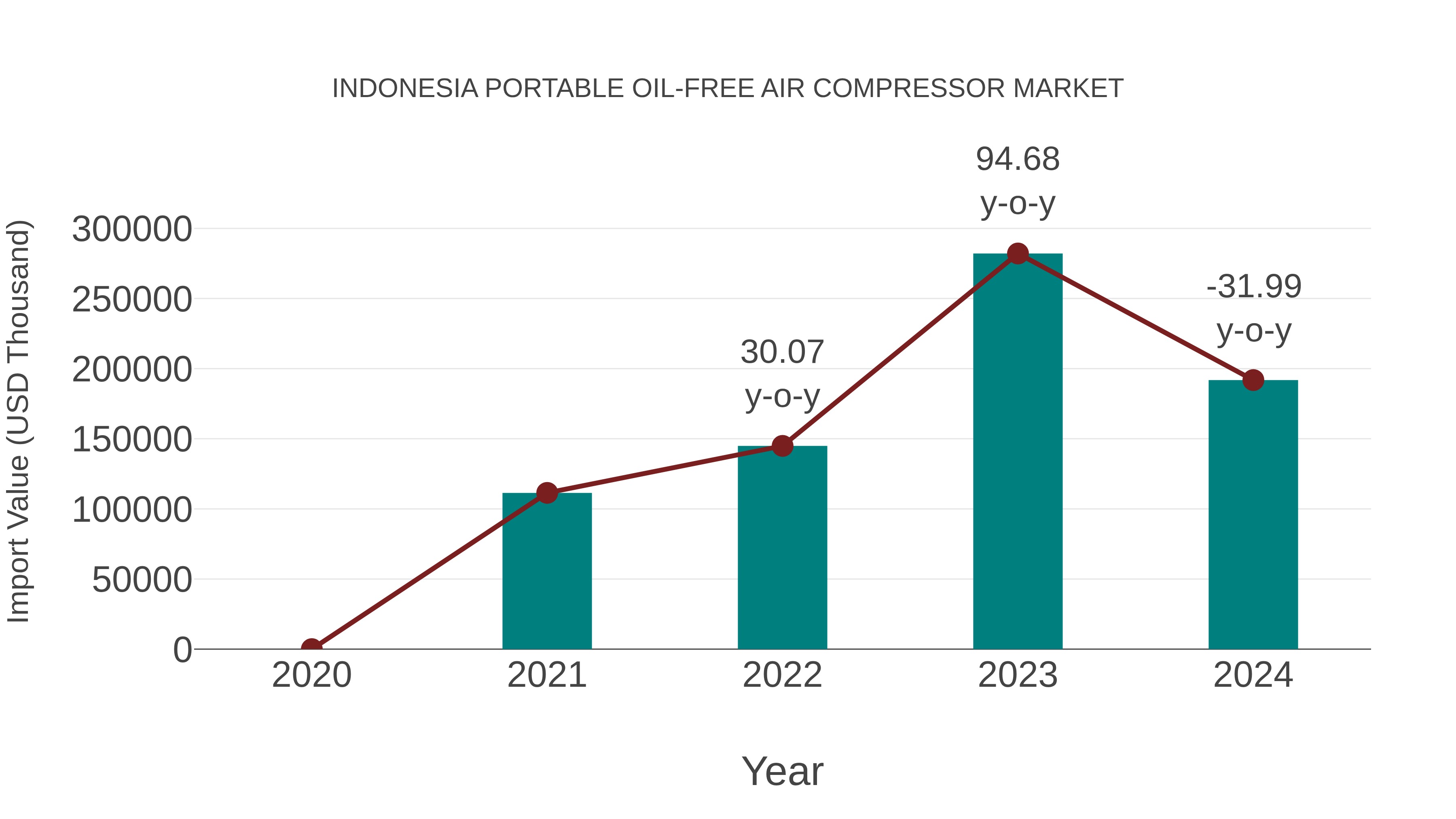  Indonesia Portable Oil-free Air Compressor Market: Import Trend Analysis