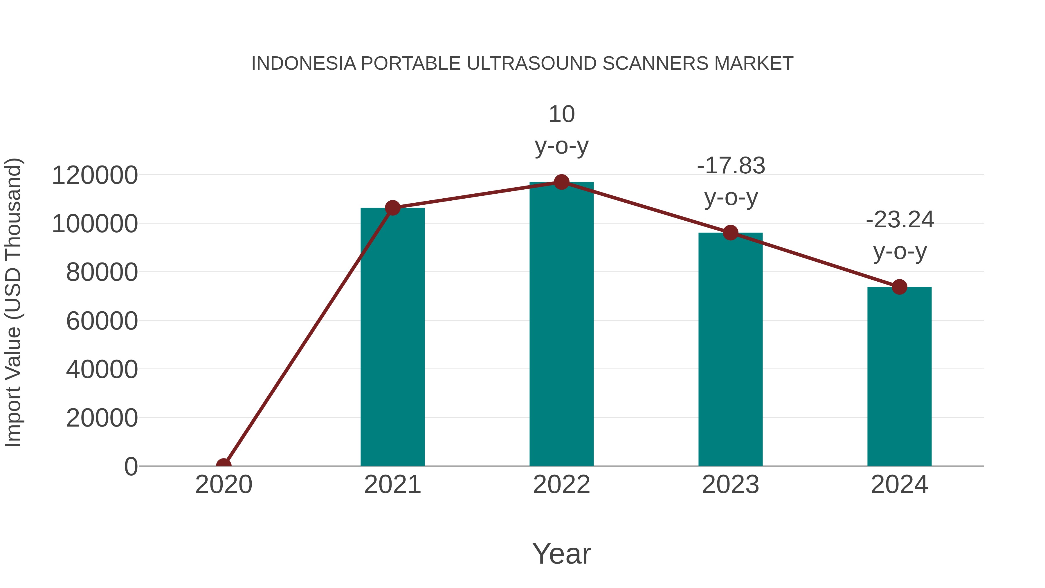 Indonesia Portable Ultrasound Scanners Market: Import Trend Analysis