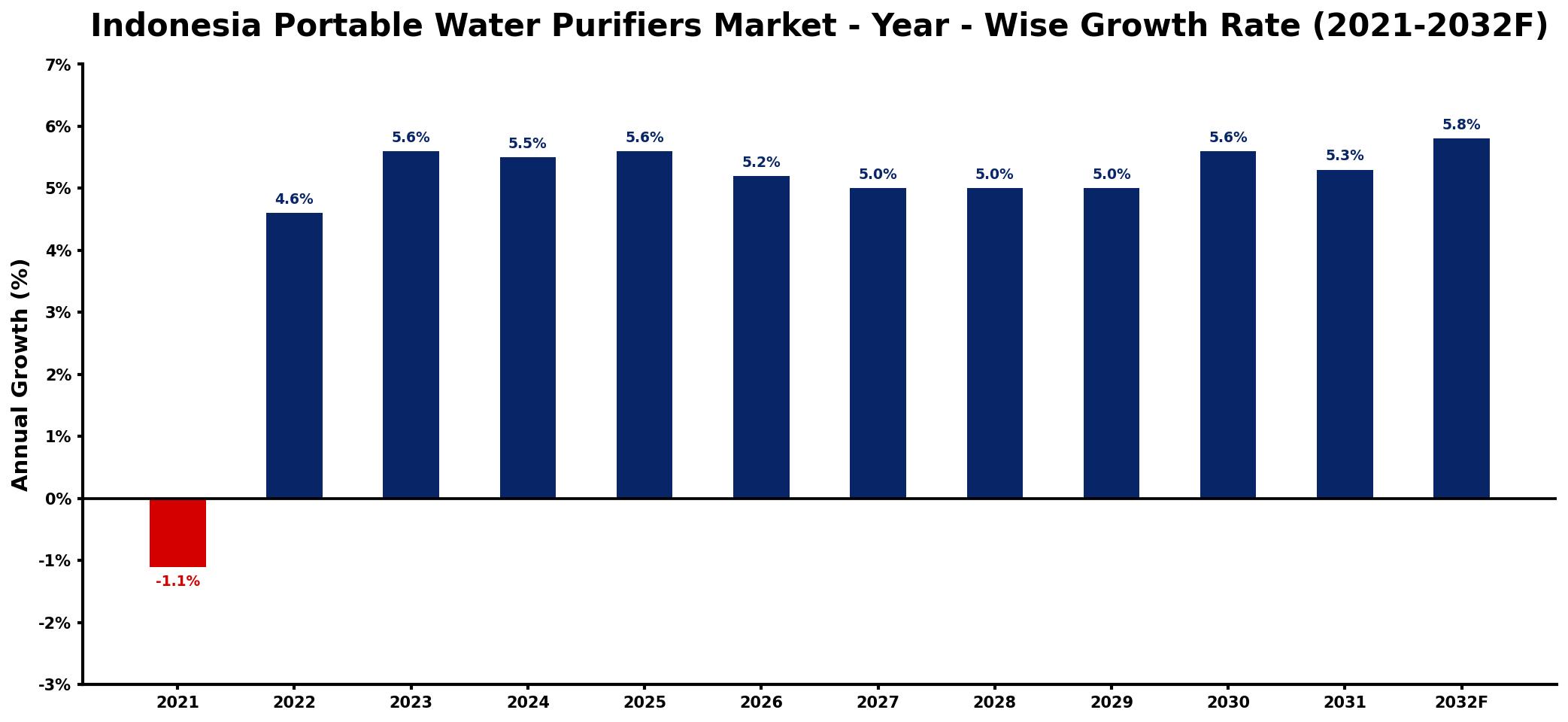 Indonesia Portable Water Purifiers Market Year-wise Growth Rate and Key Drivers