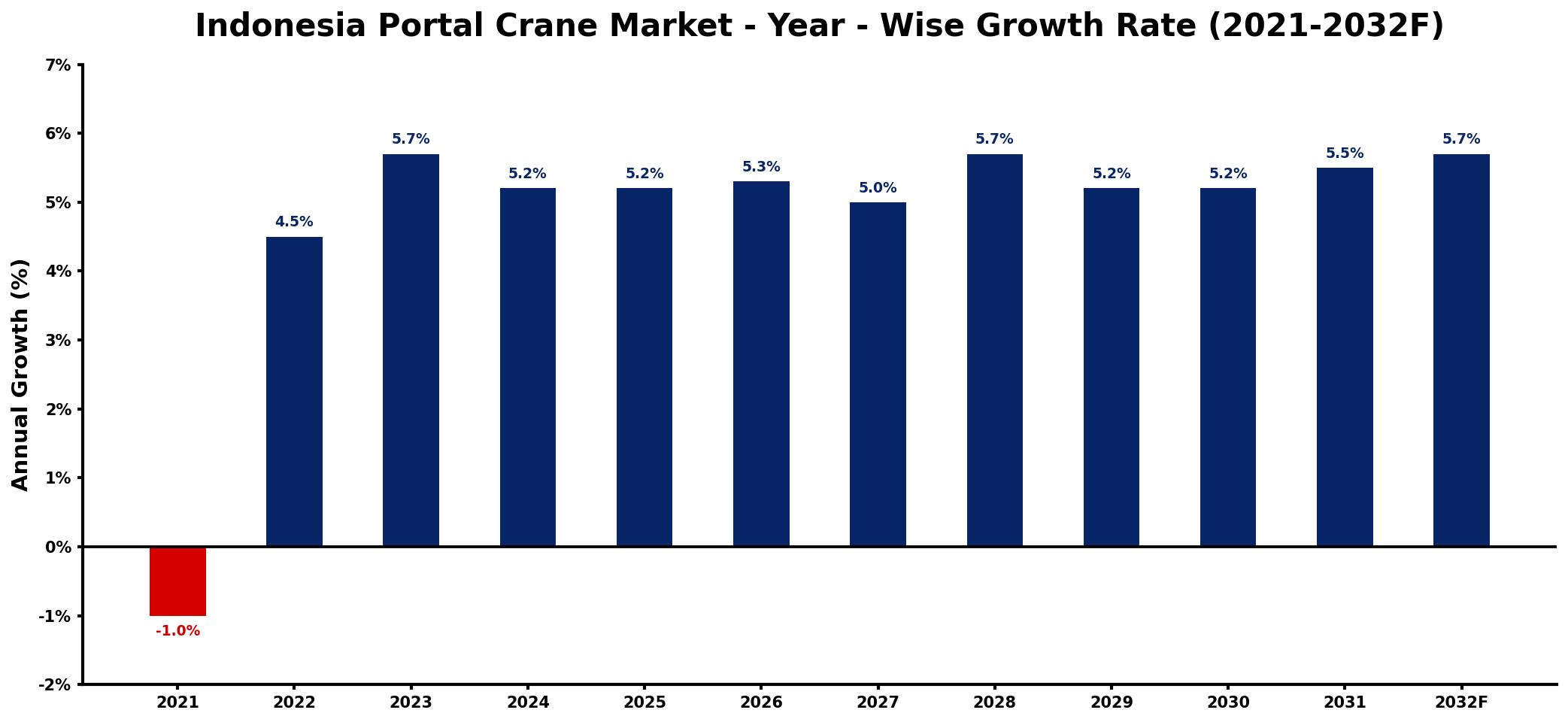 Indonesia Portal Crane Market Year-wise Growth Rate and Key Drivers