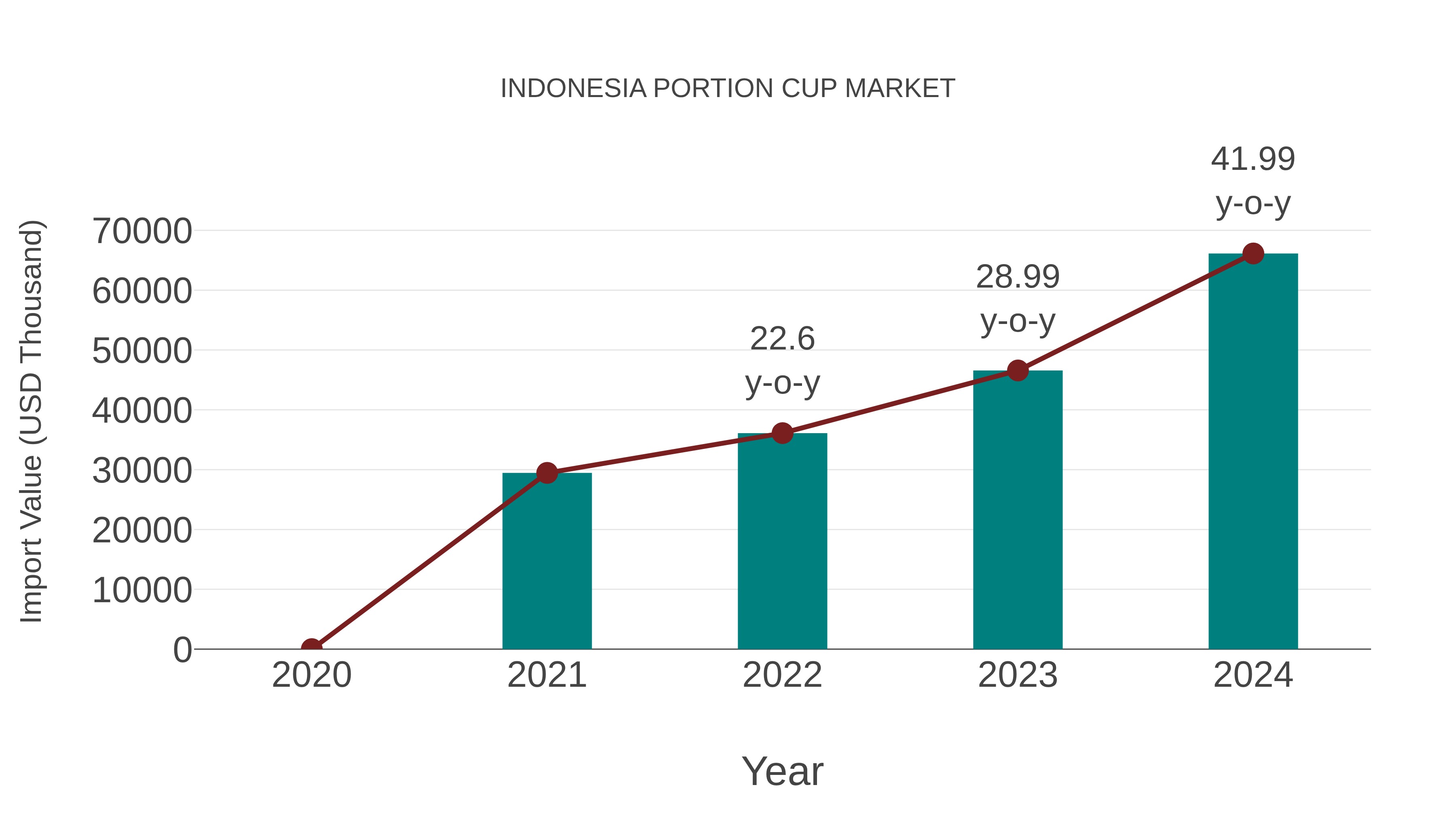 Indonesia Portion Cup Market: Import Trend Analysis