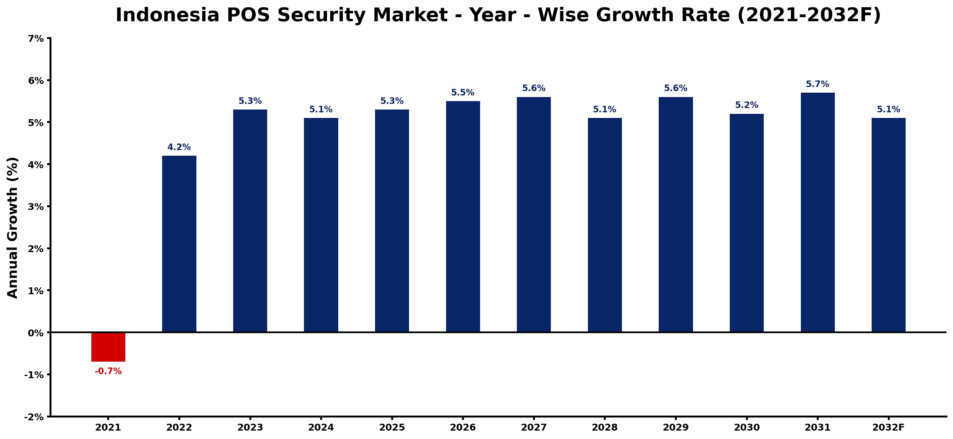 Indonesia POS Security Market Year-wise Growth Rate and Key Drivers