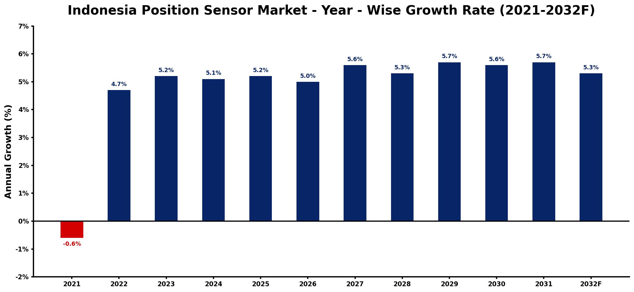 Indonesia Position Sensor Market Year-wise Growth Rate and Key Drivers