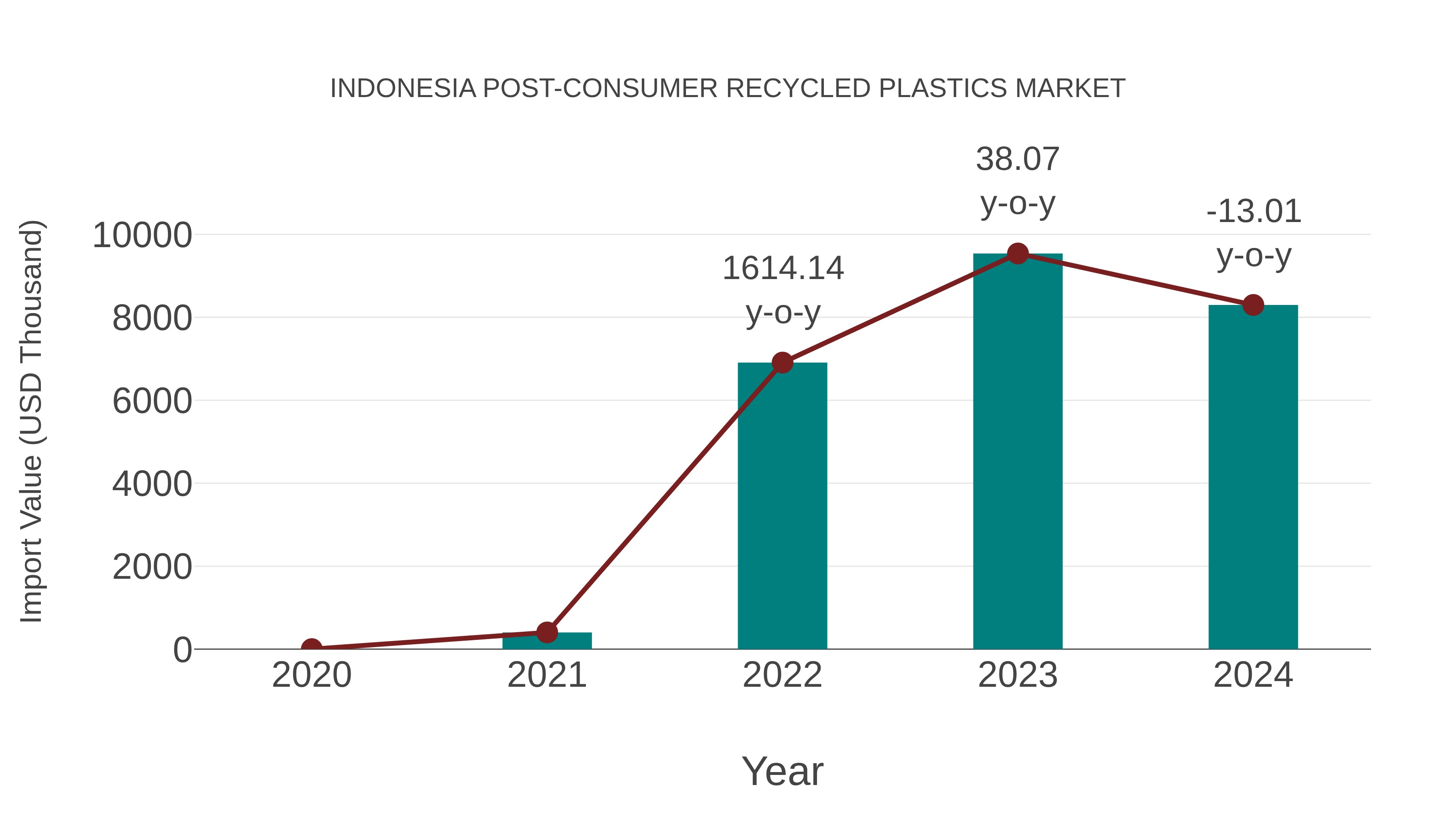  Indonesia Post-consumer Recycled Plastics Market: Import Trend Analysis