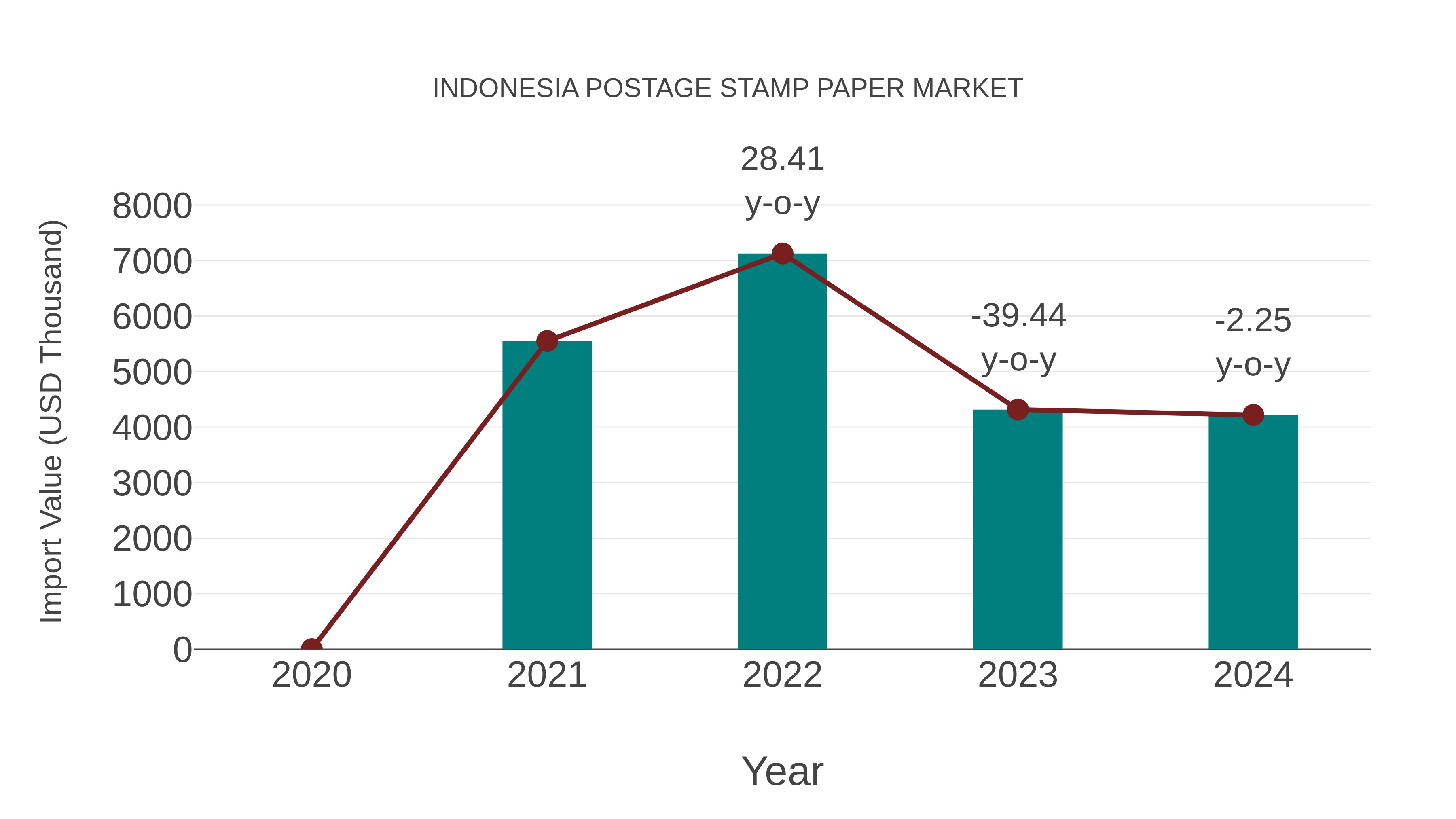  Indonesia Postage Stamp Paper Market: Import Trend Analysis