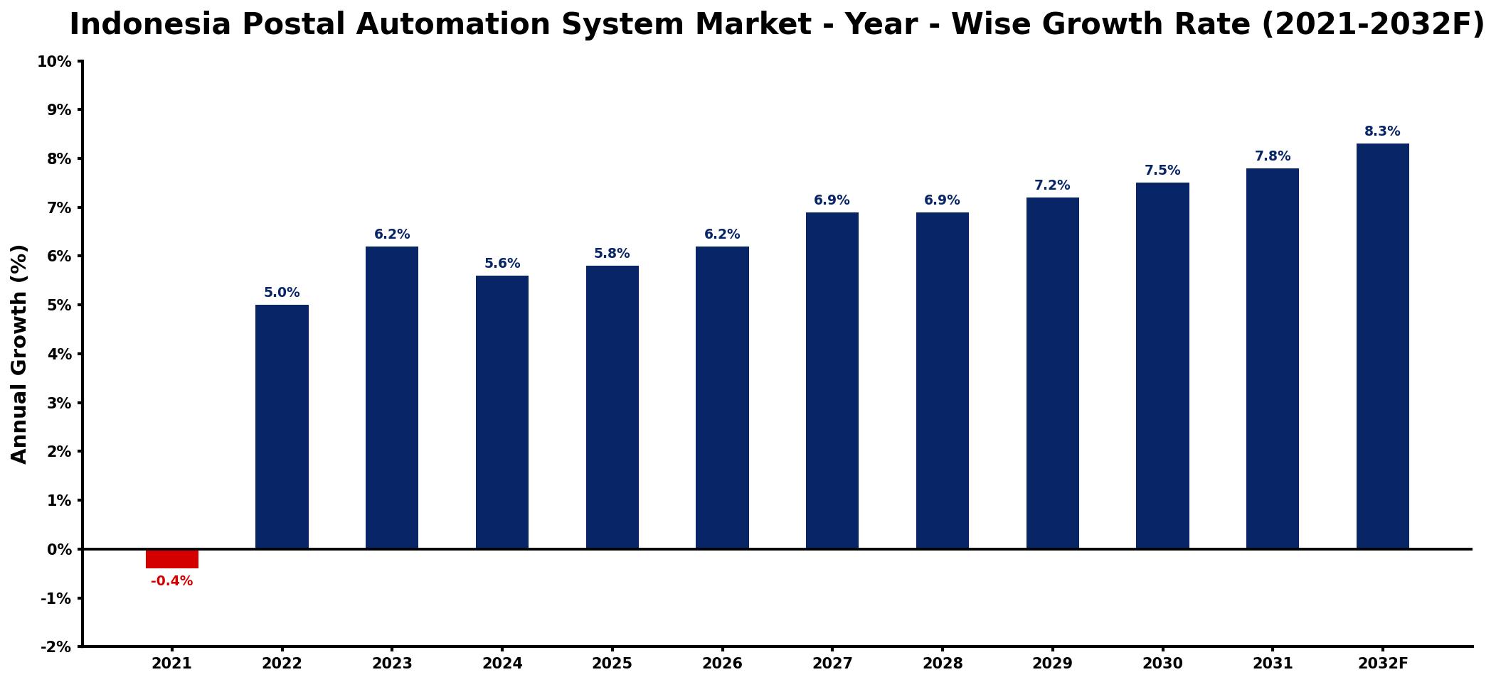 Indonesia Postal Automation System Market Year-wise Growth Rate and Key Drivers