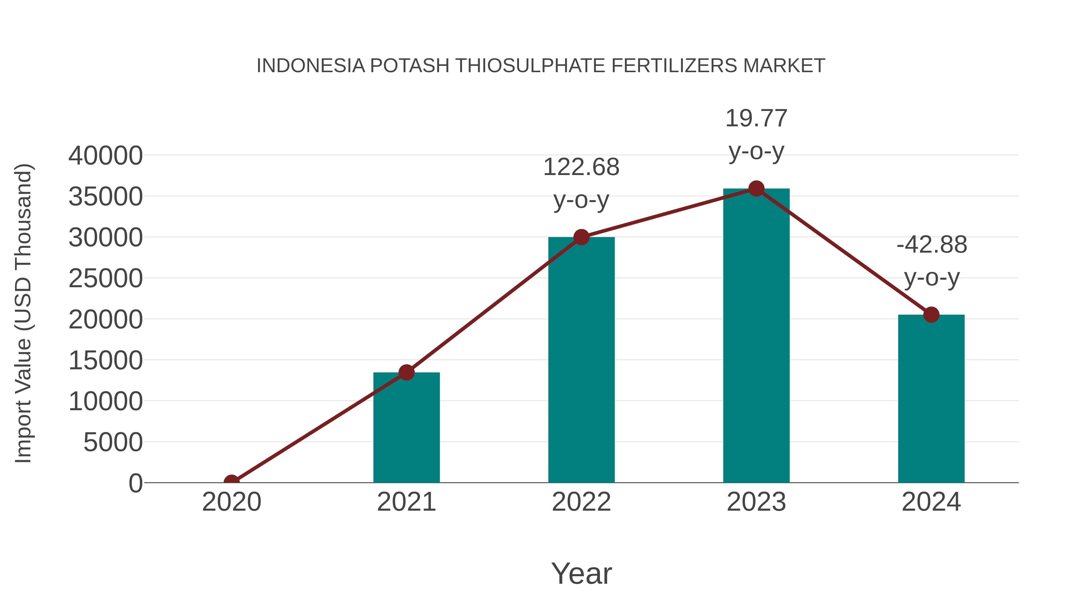  Indonesia Potash Thiosulphate Fertilizers Market: Import Trend Analysis