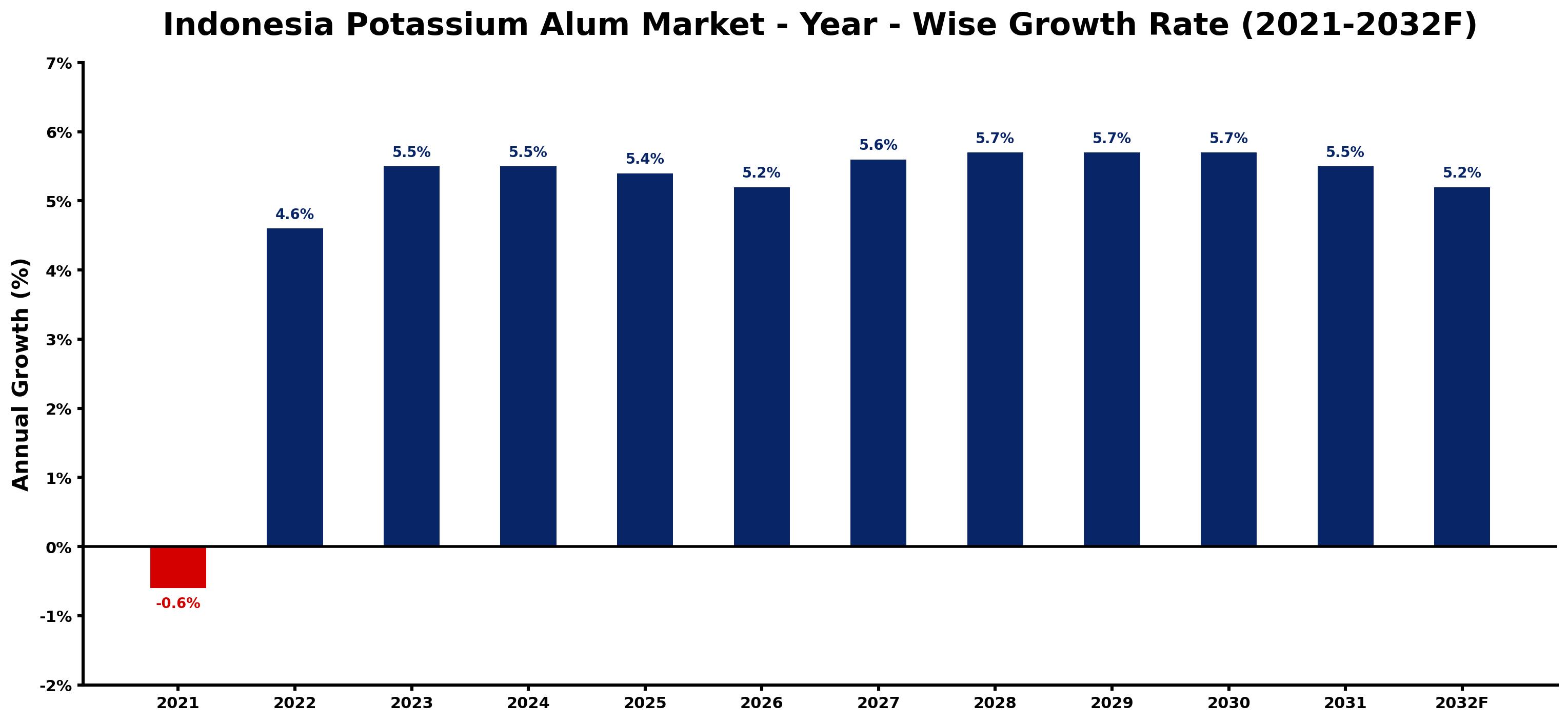Indonesia Potassium Alum Market Year-wise Growth Rate and Key Drivers