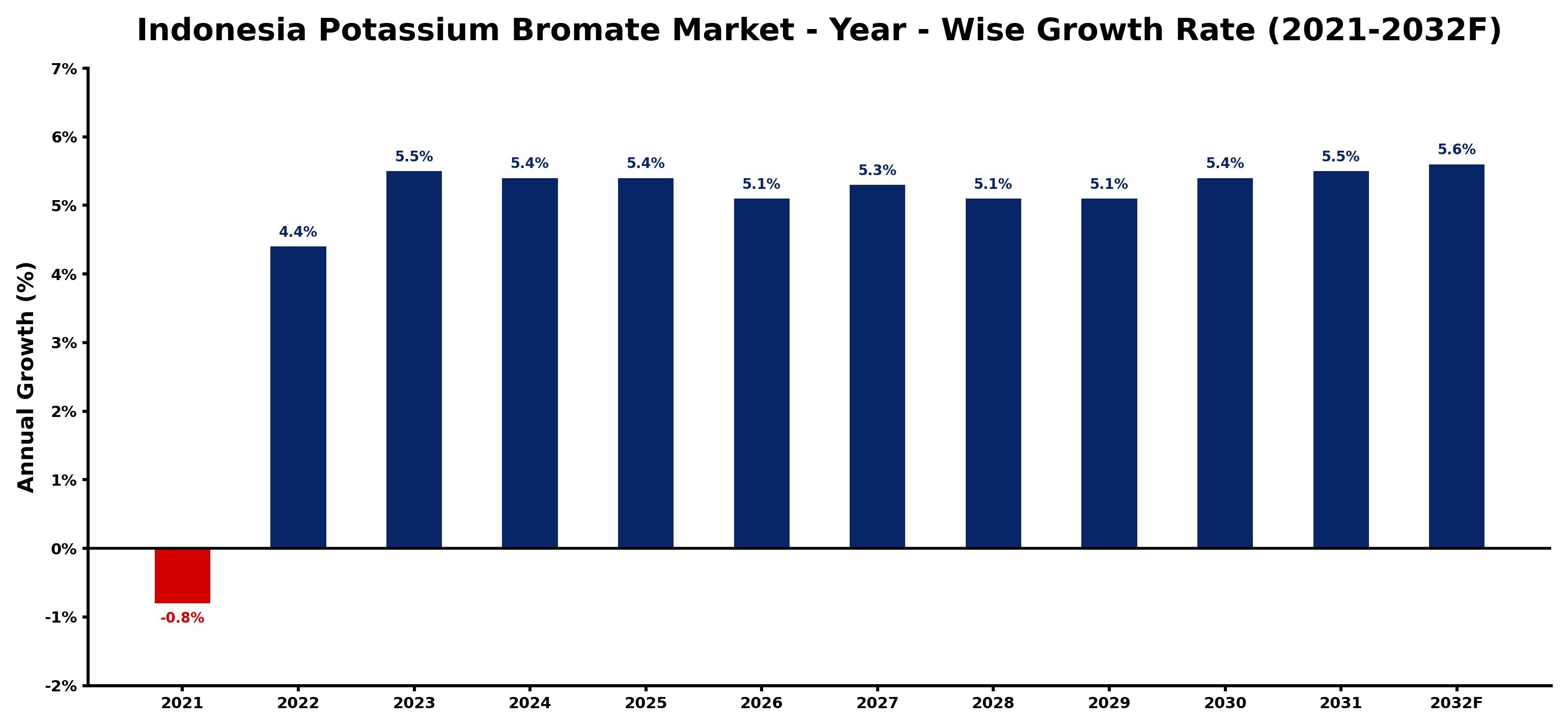 Indonesia Potassium Bromate Market Year-wise Growth Rate and Key Drivers