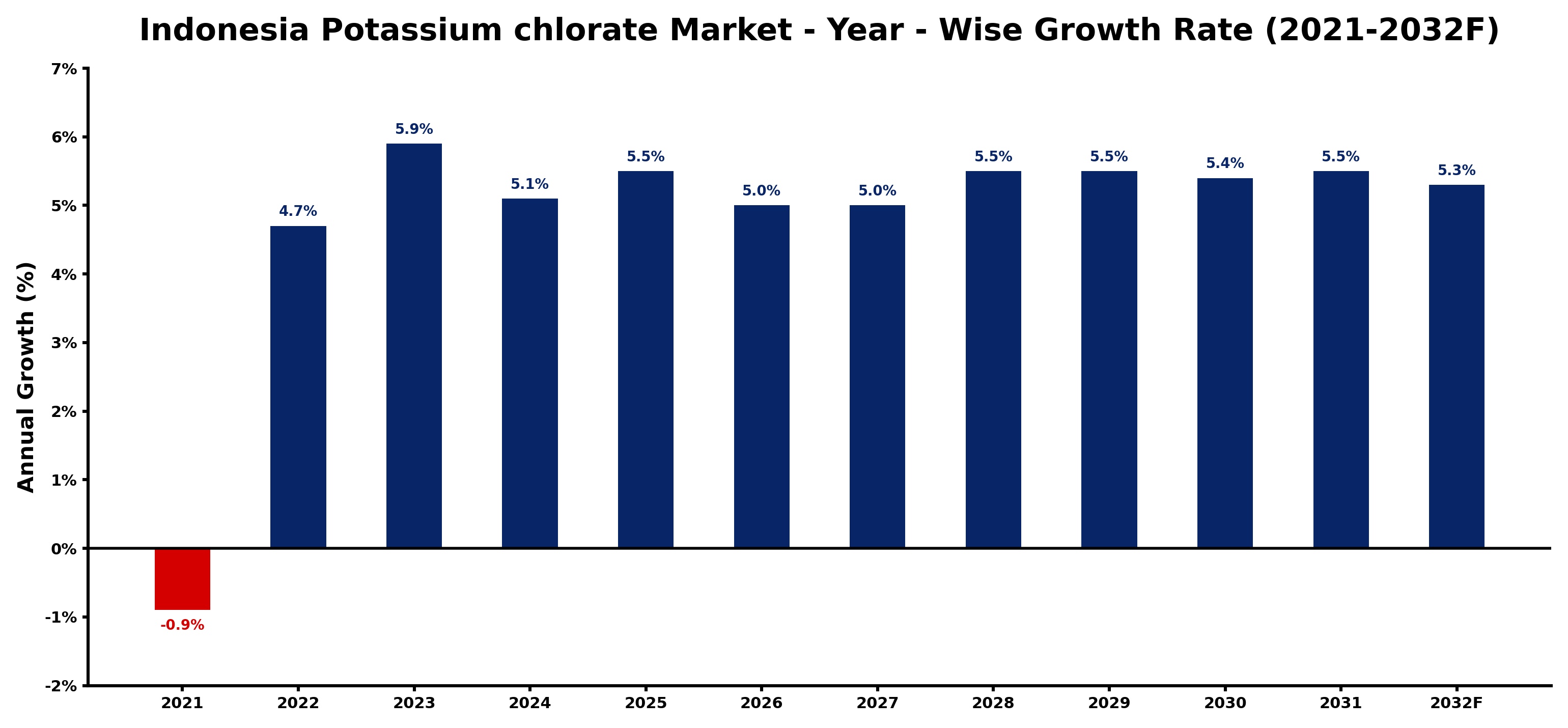 Indonesia Potassium chlorate Market Year-wise Growth Rate and Key Drivers