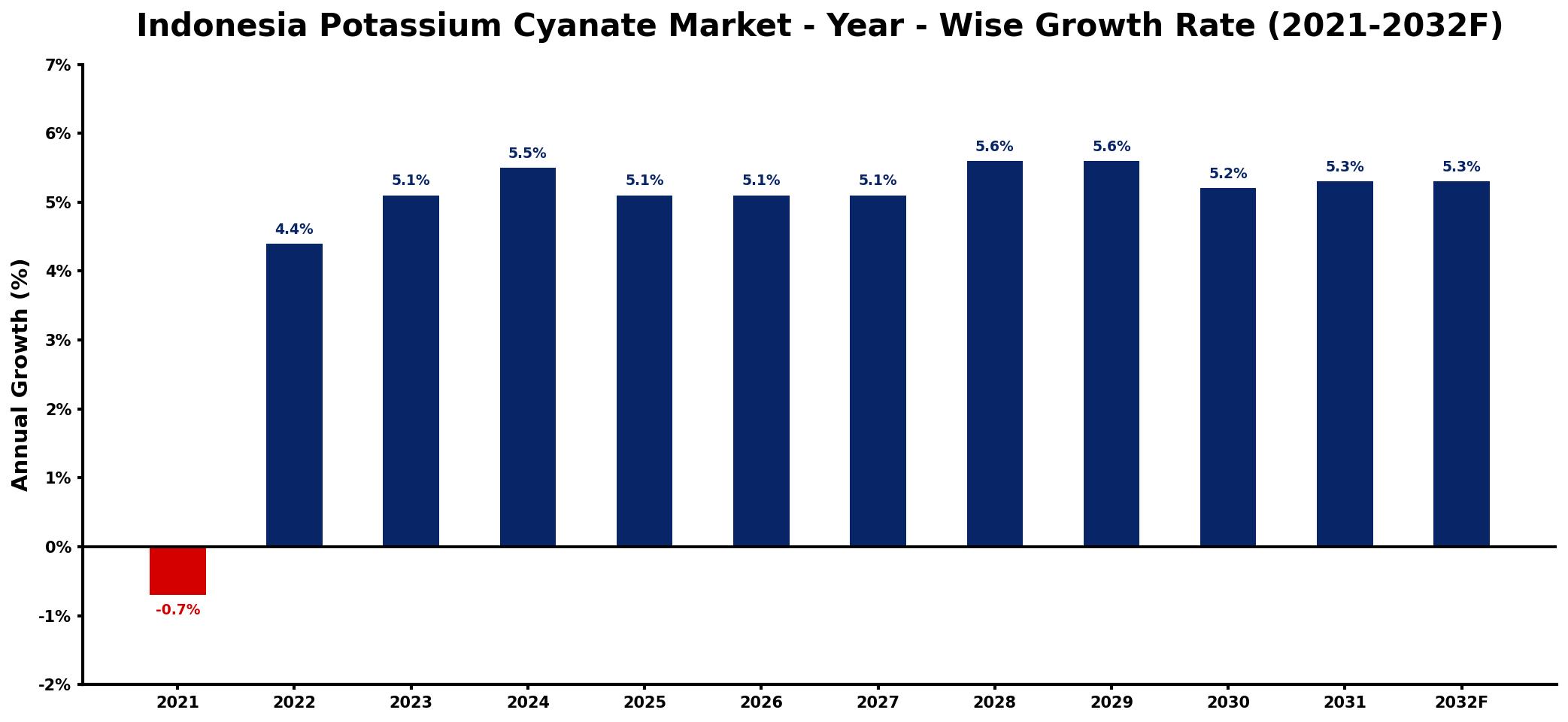 Indonesia Potassium Cyanate Market Year-wise Growth Rate and Key Drivers