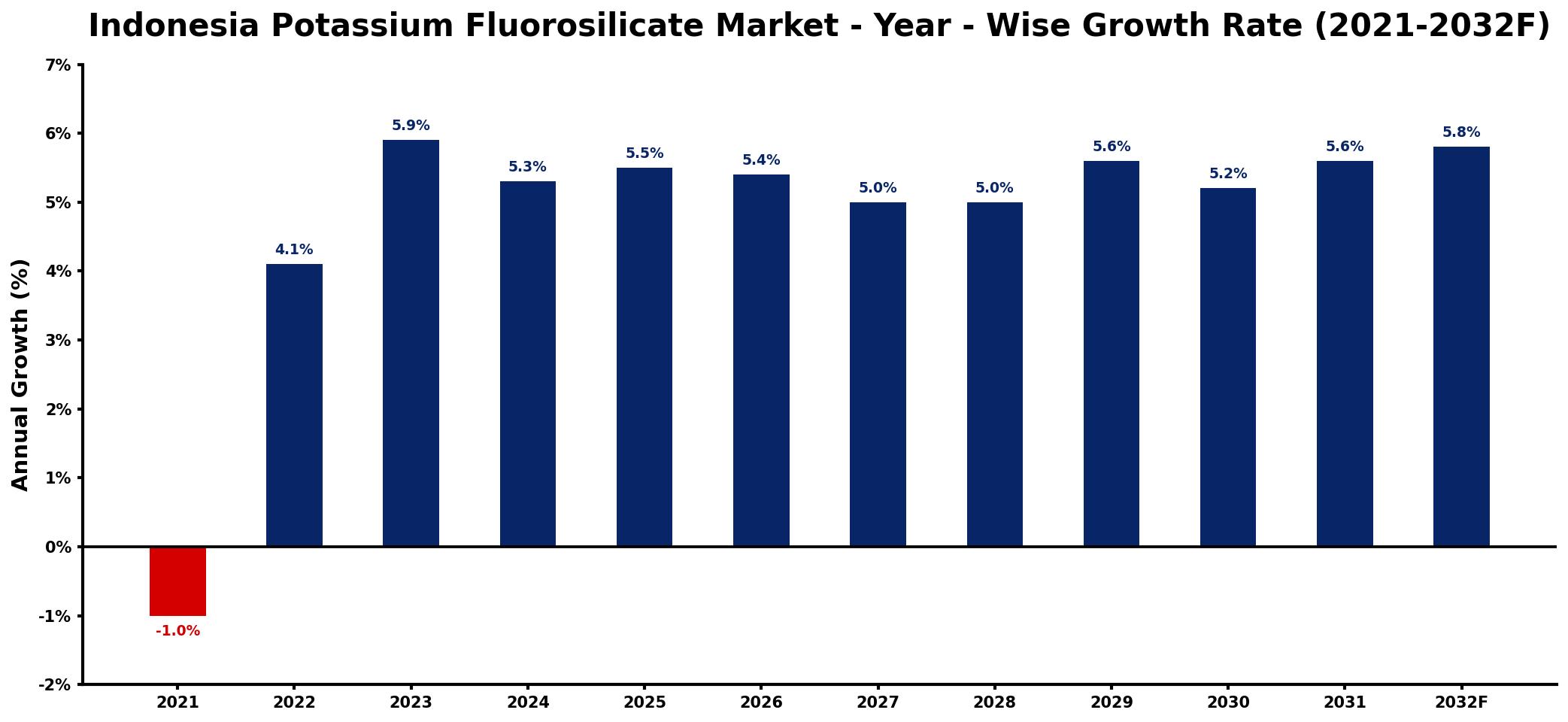 Indonesia Potassium Fluorosilicate Market Year-wise Growth Rate and Key Drivers