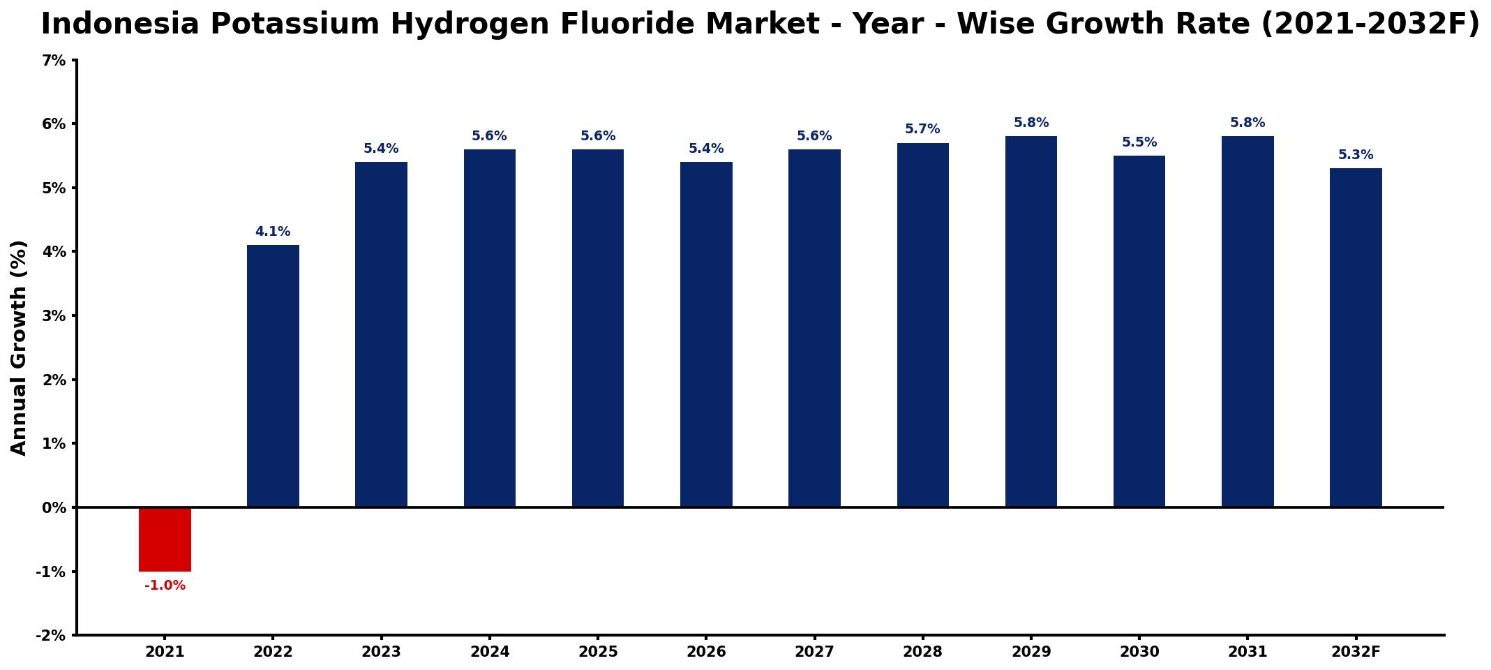 Indonesia Potassium Hydrogen Fluoride Market Year-wise Growth Rate and Key Drivers