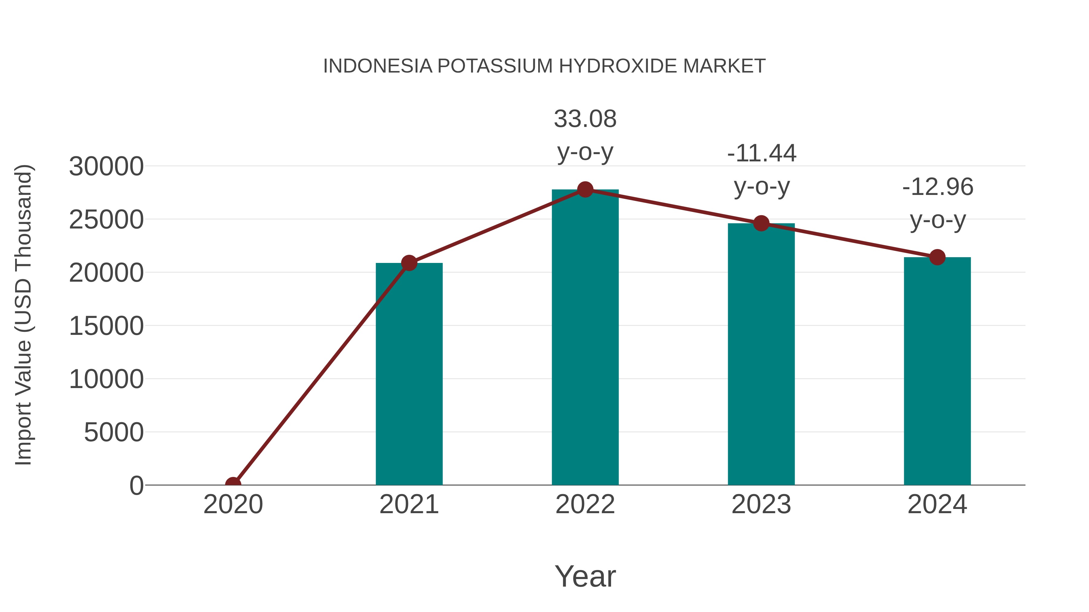  Indonesia Potassium Hydroxide Market: Import Trend Analysis