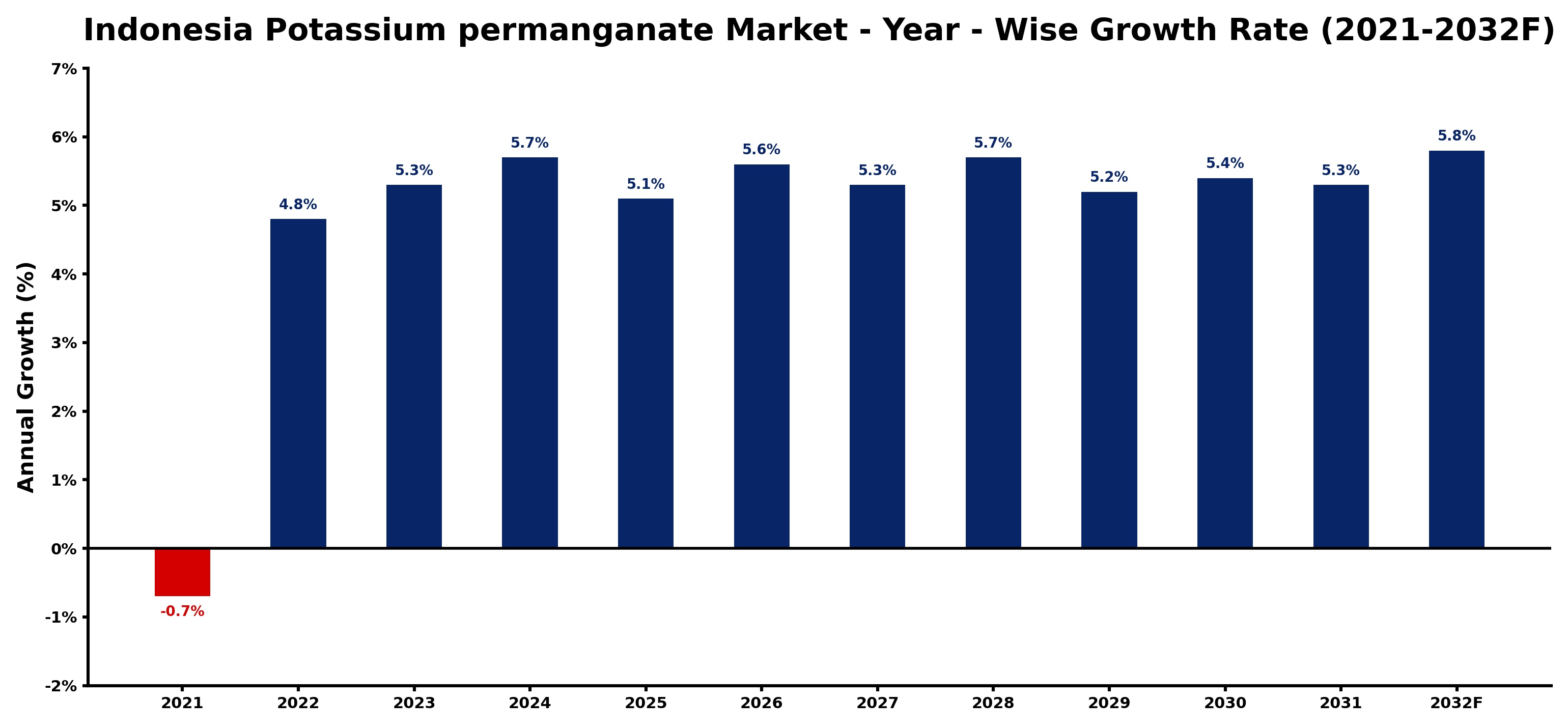 Indonesia Potassium permanganate Market Year-wise Growth Rate and Key Drivers