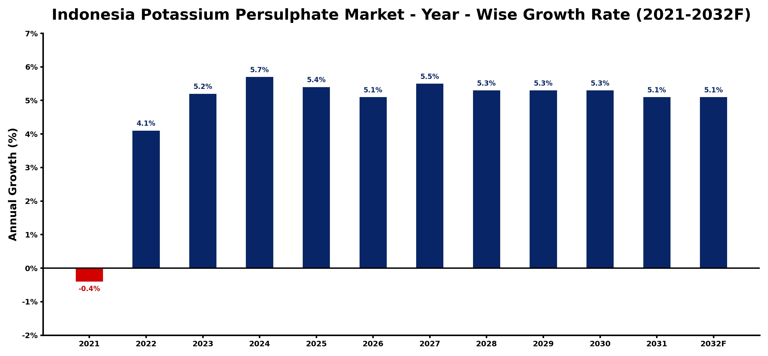 Indonesia Potassium Persulphate Market Year-wise Growth Rate and Key Drivers