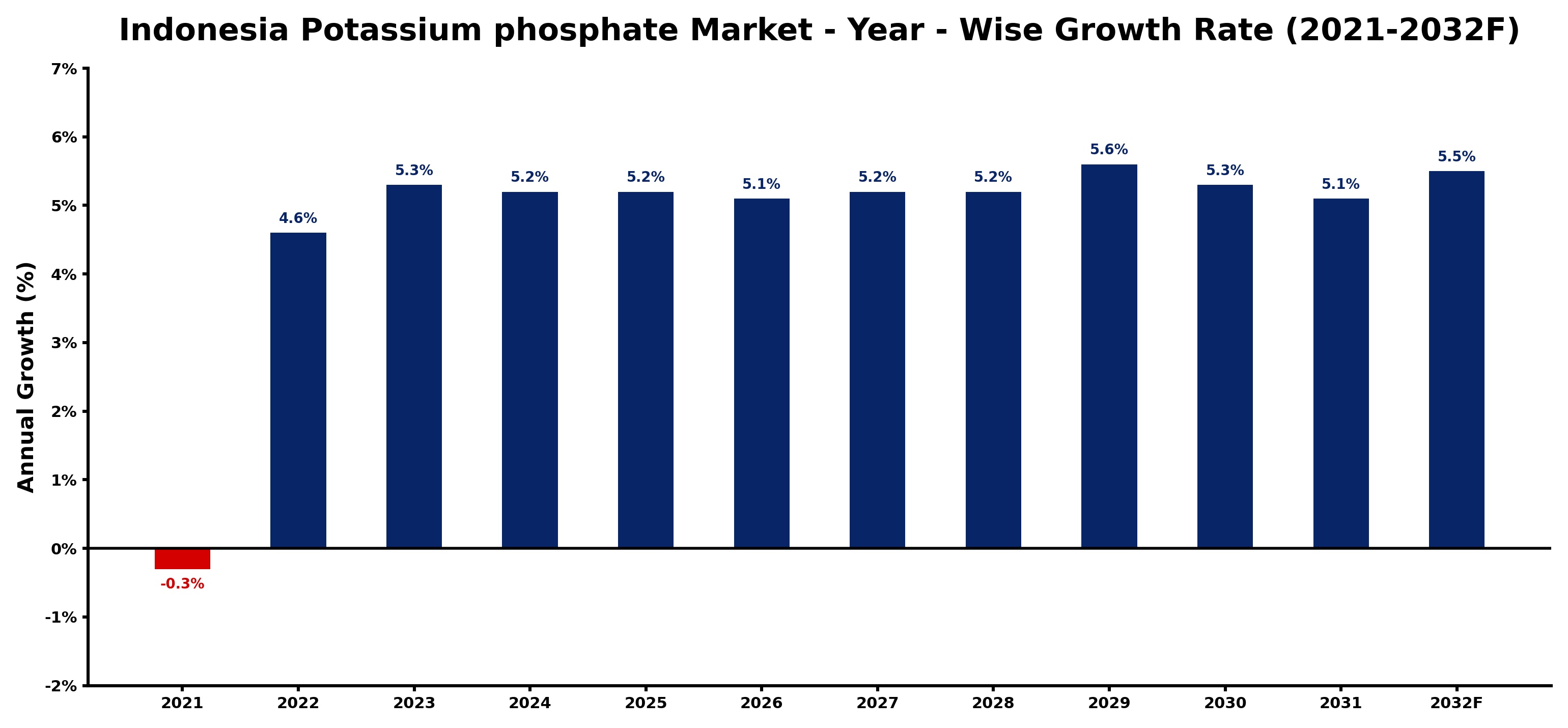 Indonesia Potassium phosphate Market Year-wise Growth Rate and Key Drivers
