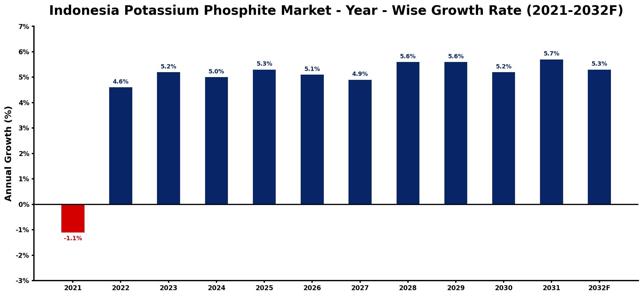 Indonesia Potassium Phosphite Market Year-wise Growth Rate and Key Drivers