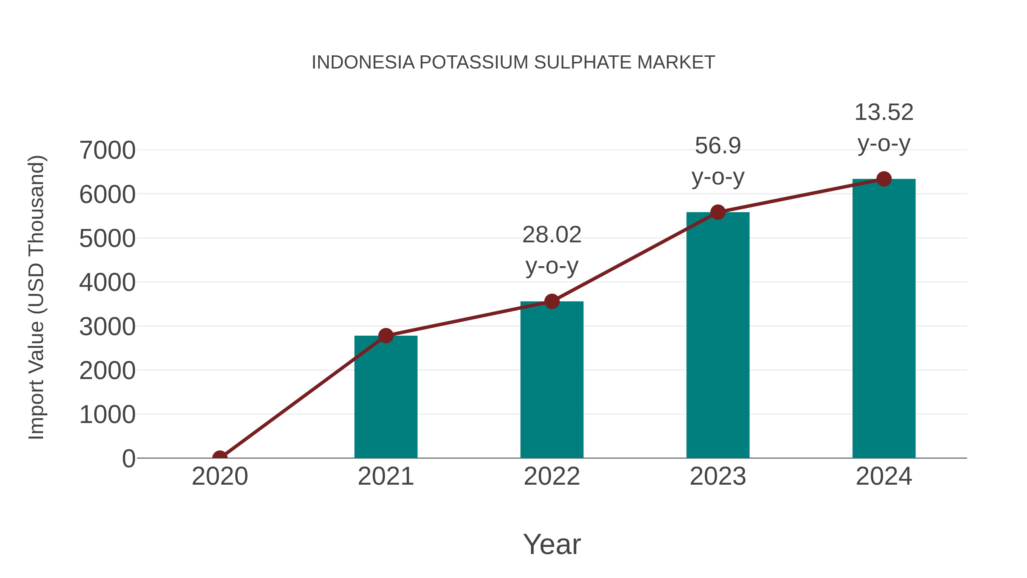 Indonesia Potassium Sulphate Market: Import Trend Analysis