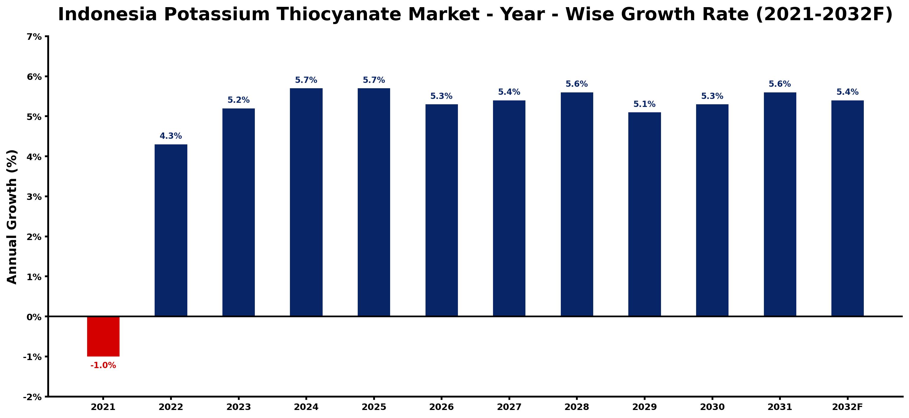 Indonesia Potassium Thiocyanate Market Year-wise Growth Rate and Key Drivers