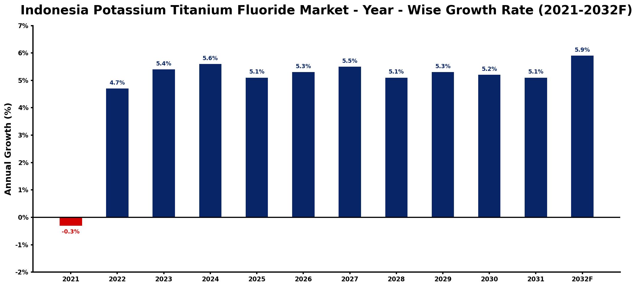 Indonesia Potassium Titanium Fluoride Market Year-wise Growth Rate and Key Drivers