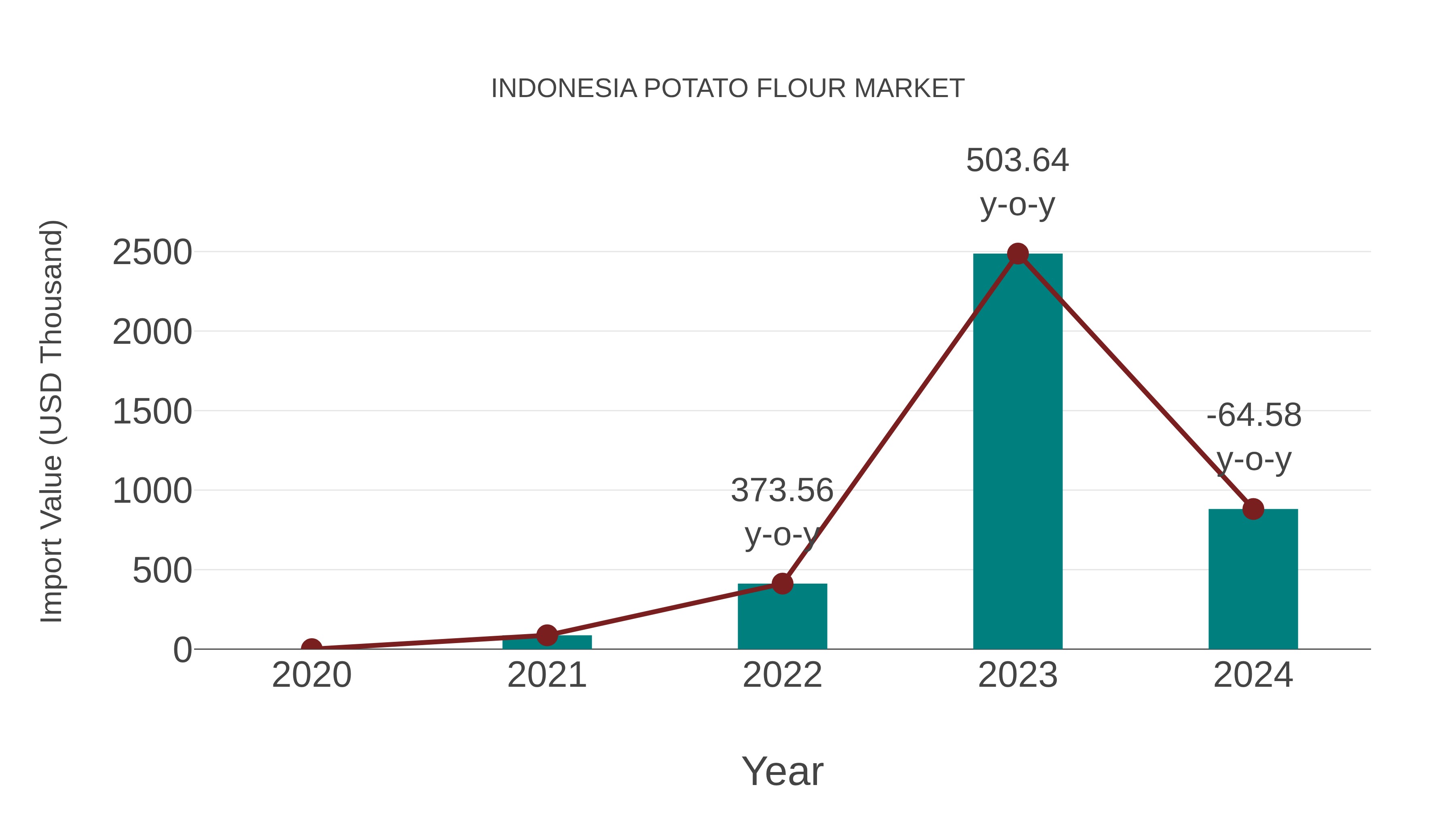  Indonesia Potato Flour Market: Import Trend Analysis