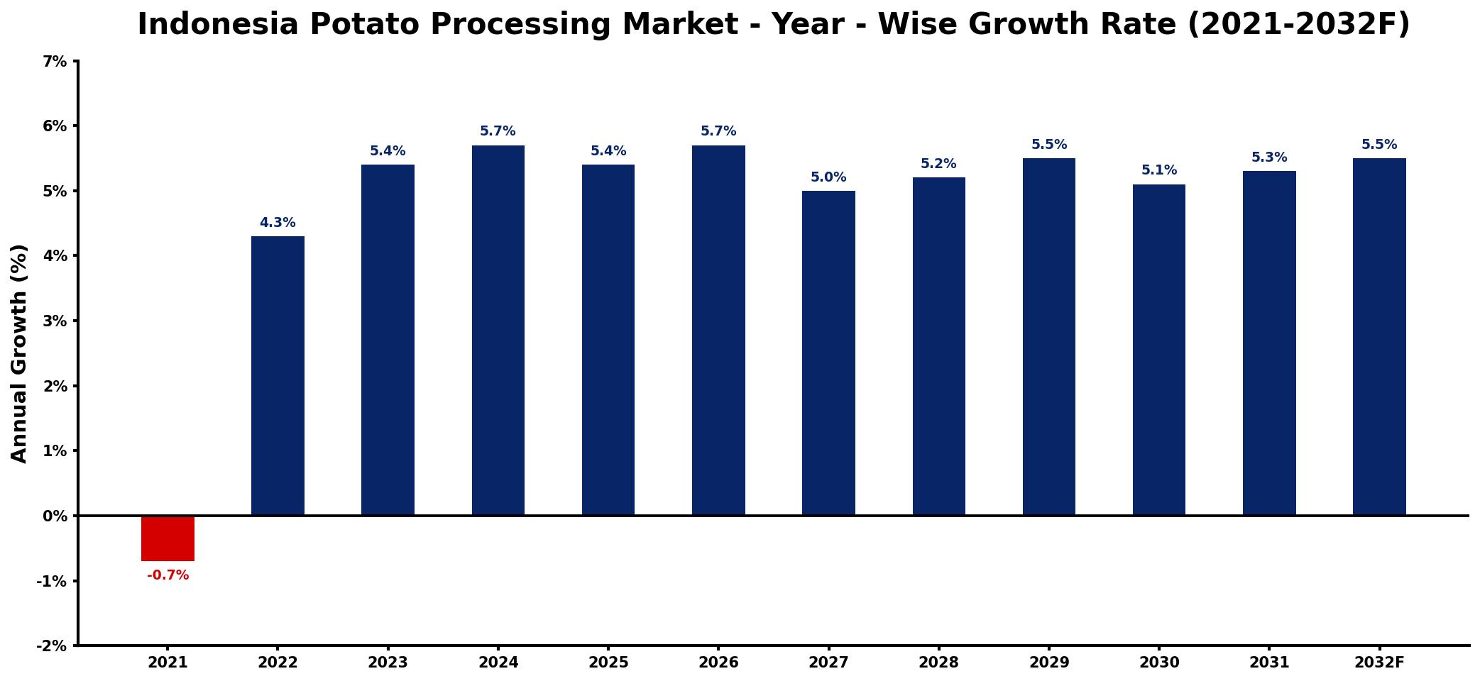 Indonesia Potato Processing Market Year-wise Growth Rate and Key Drivers