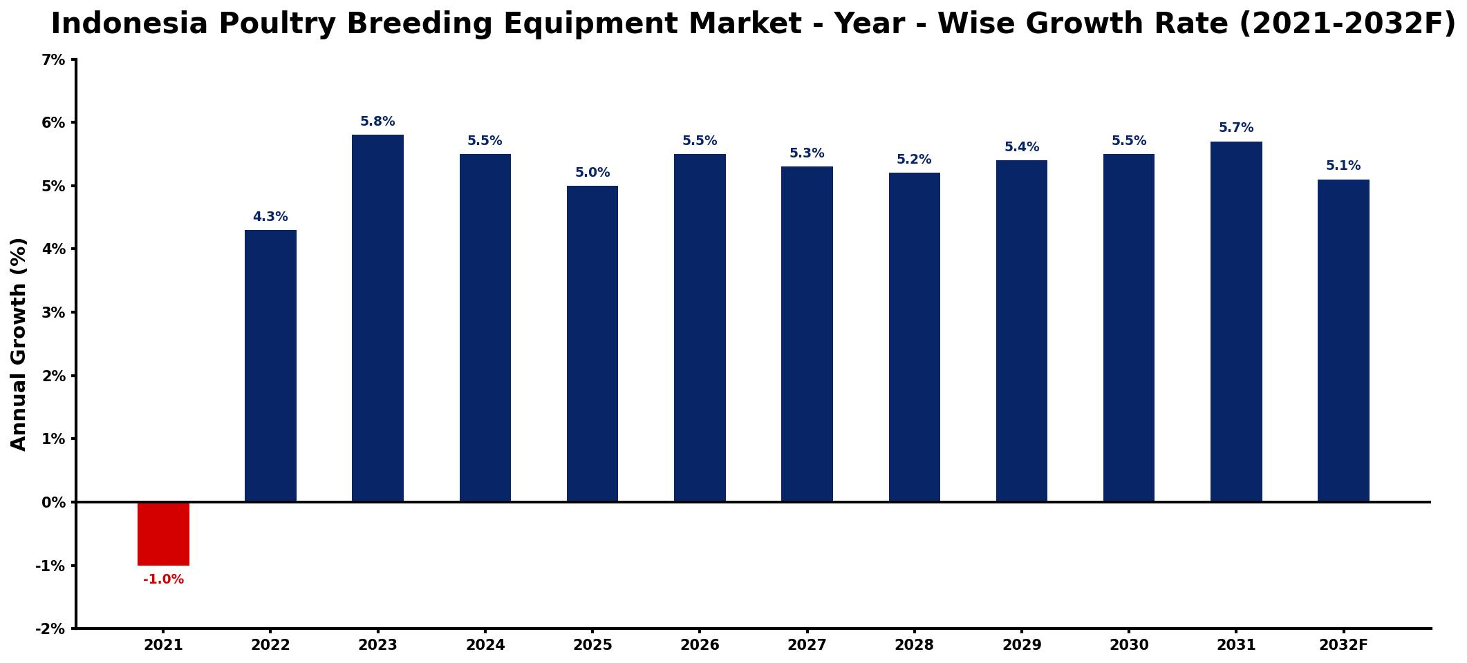 Indonesia Poultry Breeding Equipment Market Year-wise Growth Rate and Key Drivers