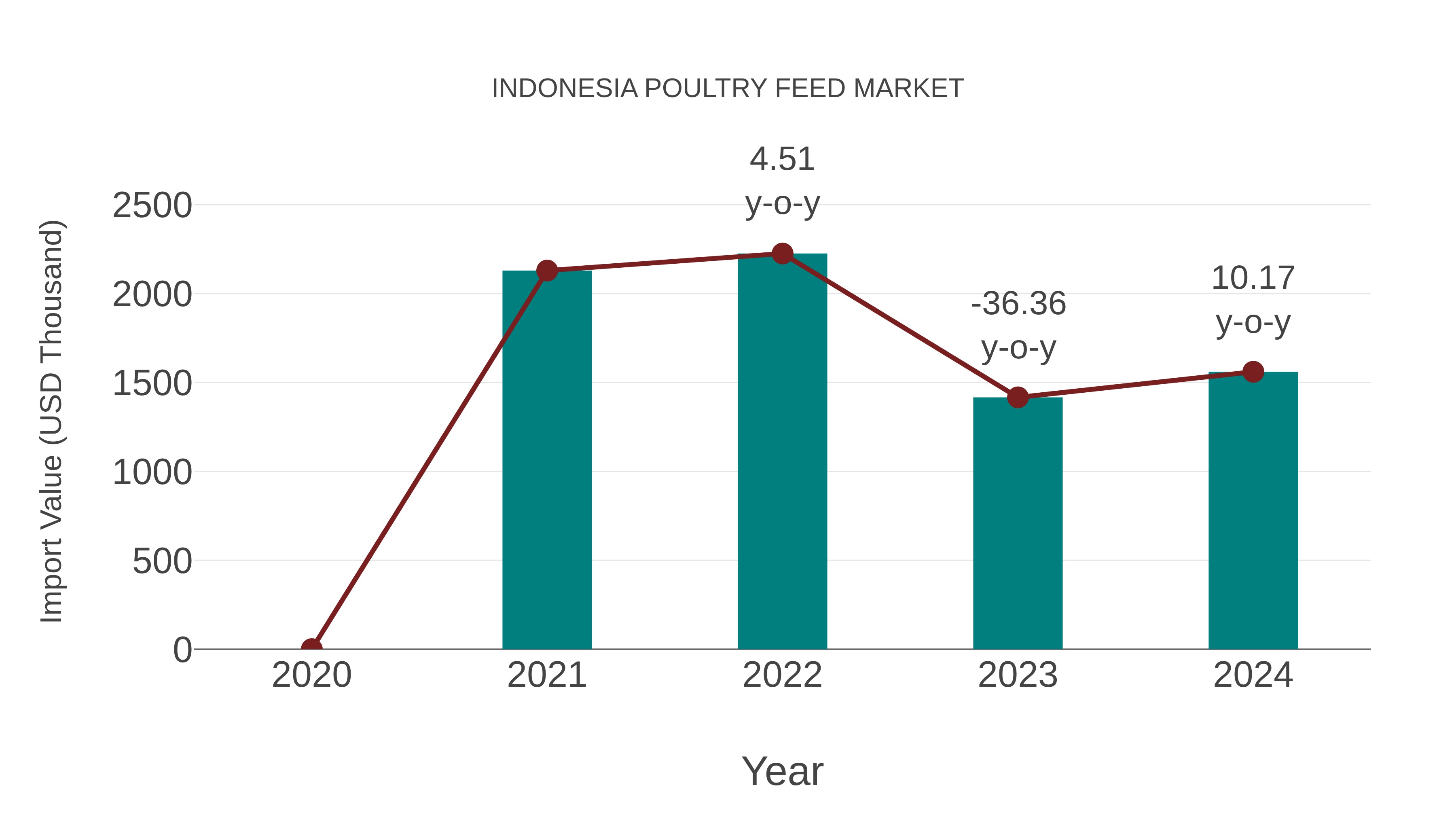Indonesia Poultry Feed Market: Import Trend Analysis