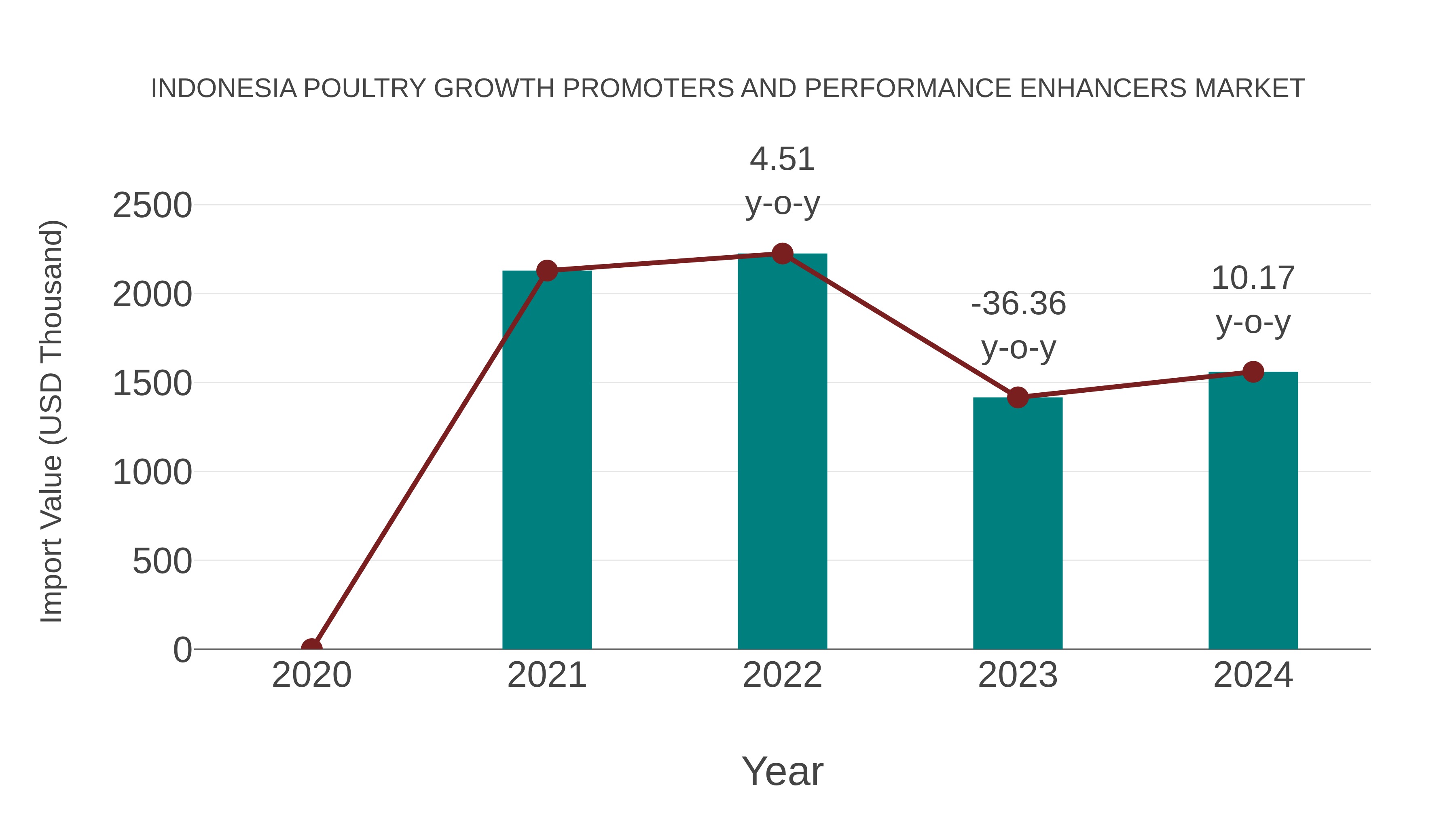  Indonesia Poultry Growth Promoters and Performance Enhancers Market: Import Trend Analysis